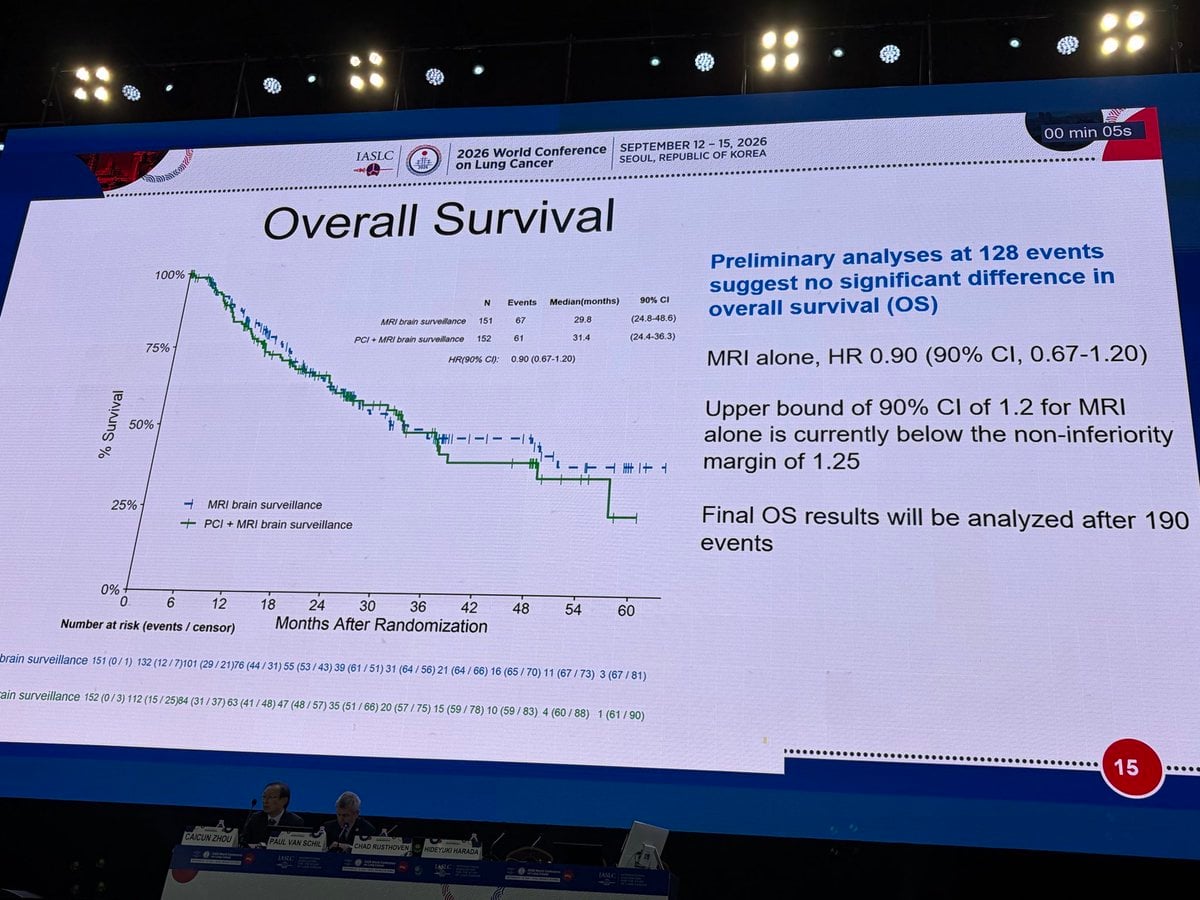 MAVERICK WCLC 2026 overall survival slide - median OS 29.8 vs 31.4 months, HR 0.90 (90 percent CI 0.67-1.20), preliminary at 128 of 190 events, upper bound below the 1.25 non-inferiority margin