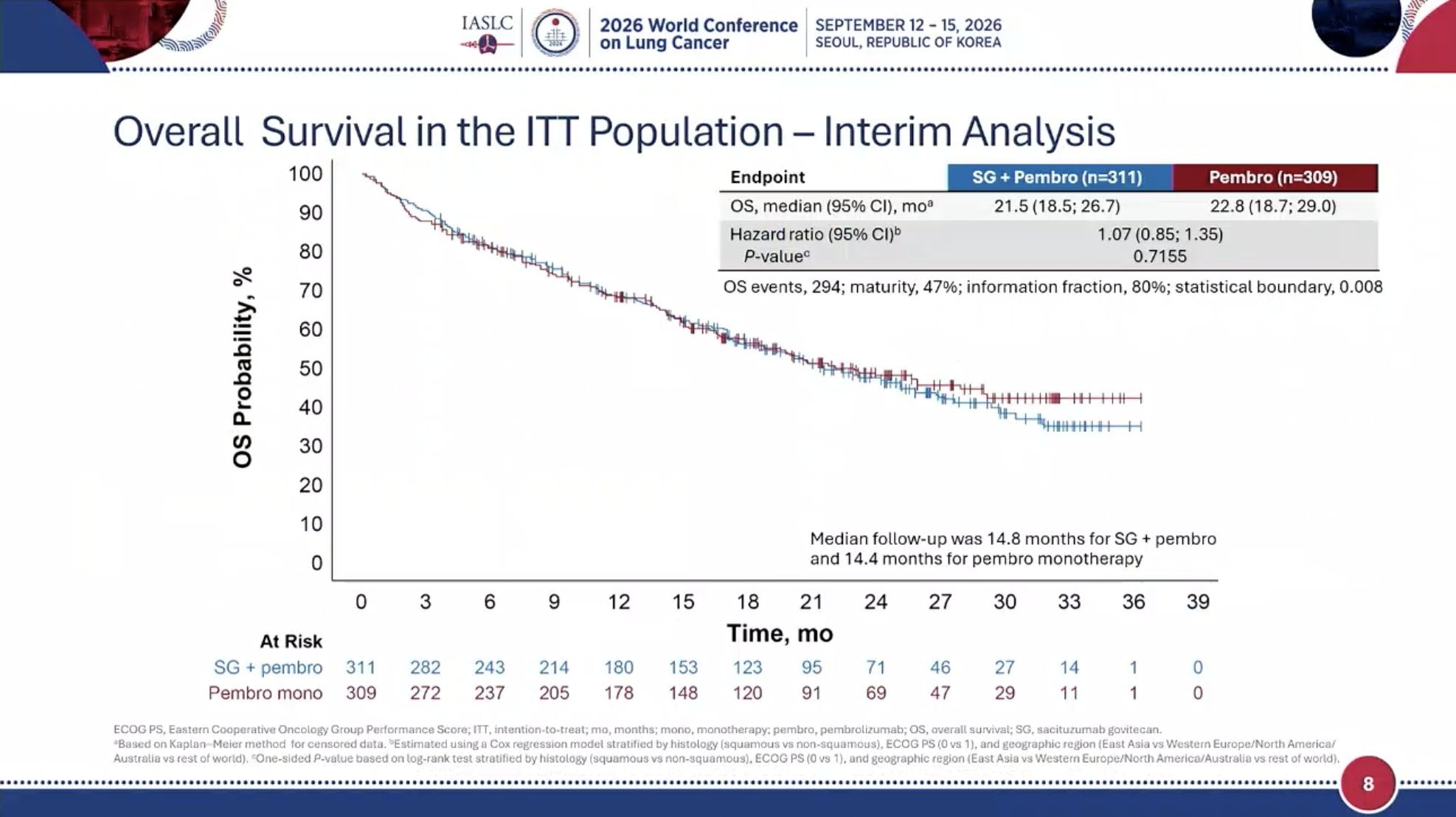 EVOKE-03 / KEYNOTE-D46 WCLC 2026 slide shared by @StephenVLiu - EVOKE-03 did not meet the primary endpoint.

PFS 11.8 vs 7.7m, HR 0.81