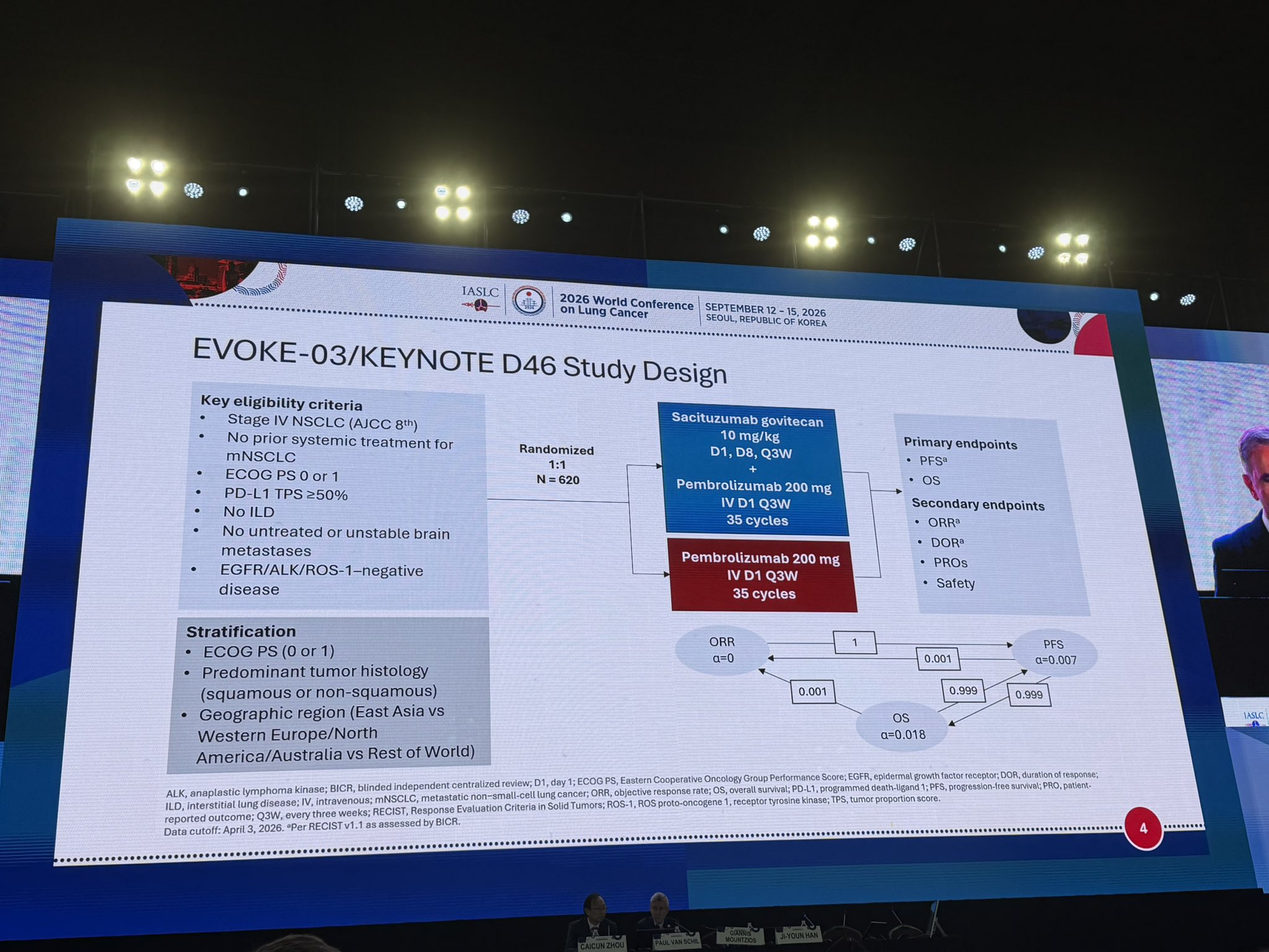 EVOKE-03: SG + Pembro did not improve clinical outcomes over Pembro alone but with an incr