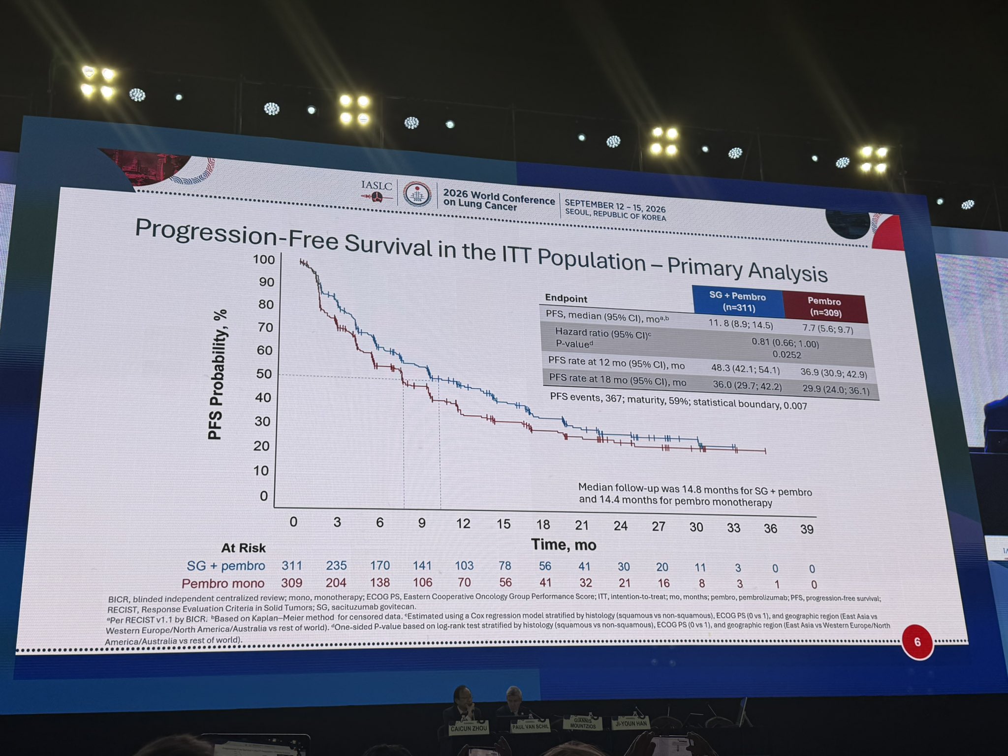 EVOKE-03: SG + Pembro did not improve clinical outcomes over Pembro alone but with an incr