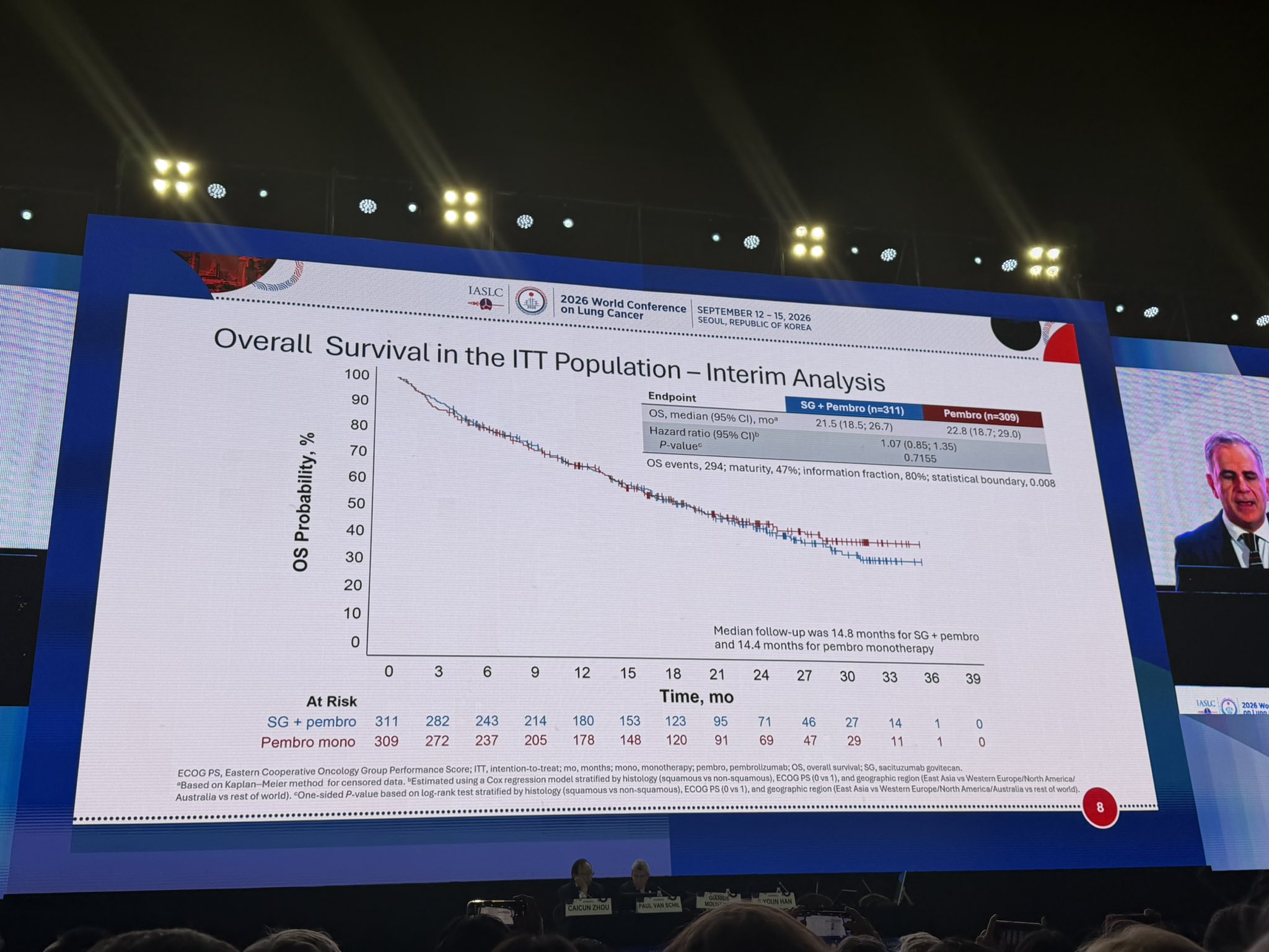 EVOKE-03: SG + Pembro did not improve clinical outcomes over Pembro alone but with an incr