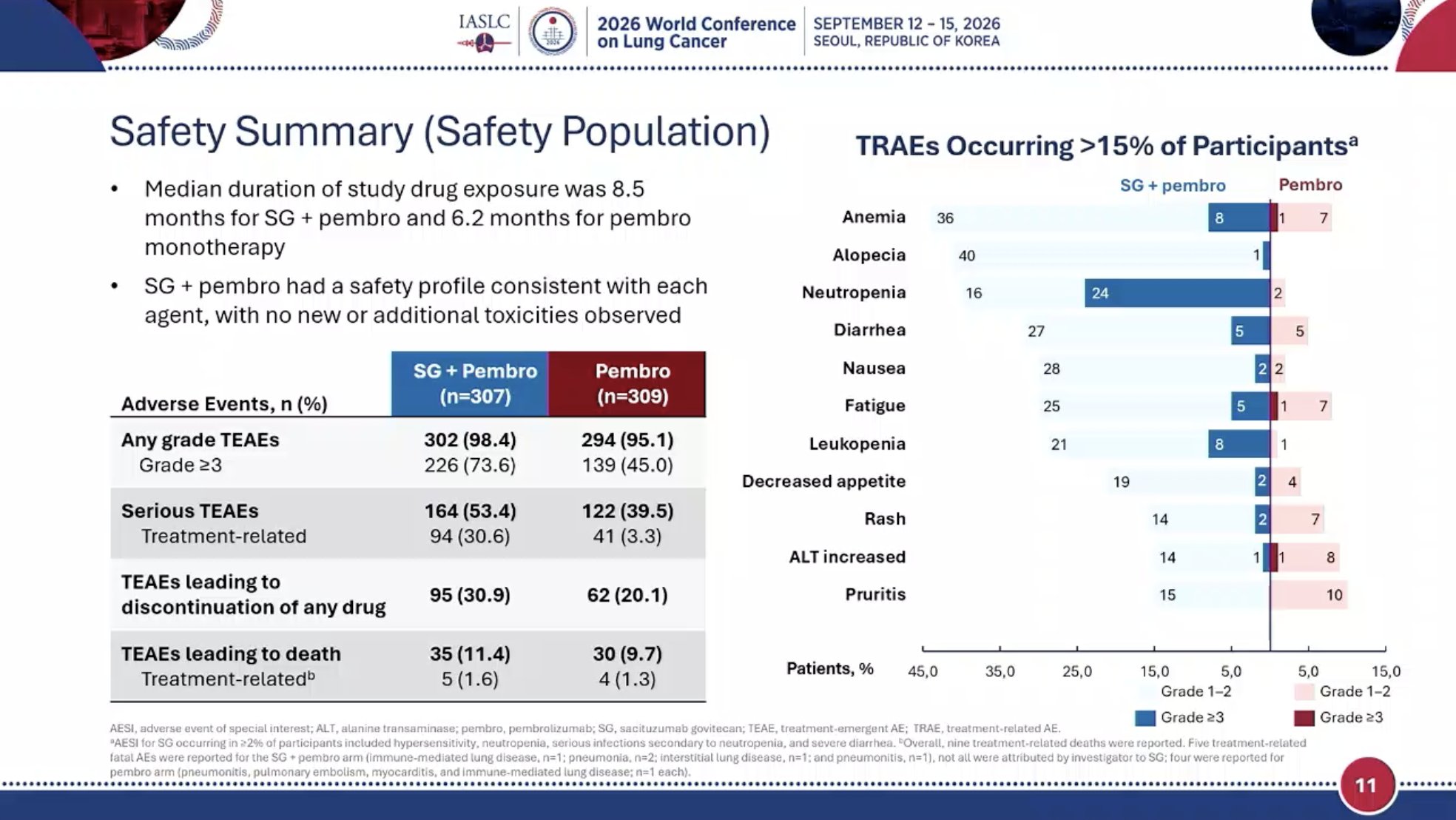 As would be expected, much greater toxicity with sacituzumab govitecan + pembro arm vs pem
