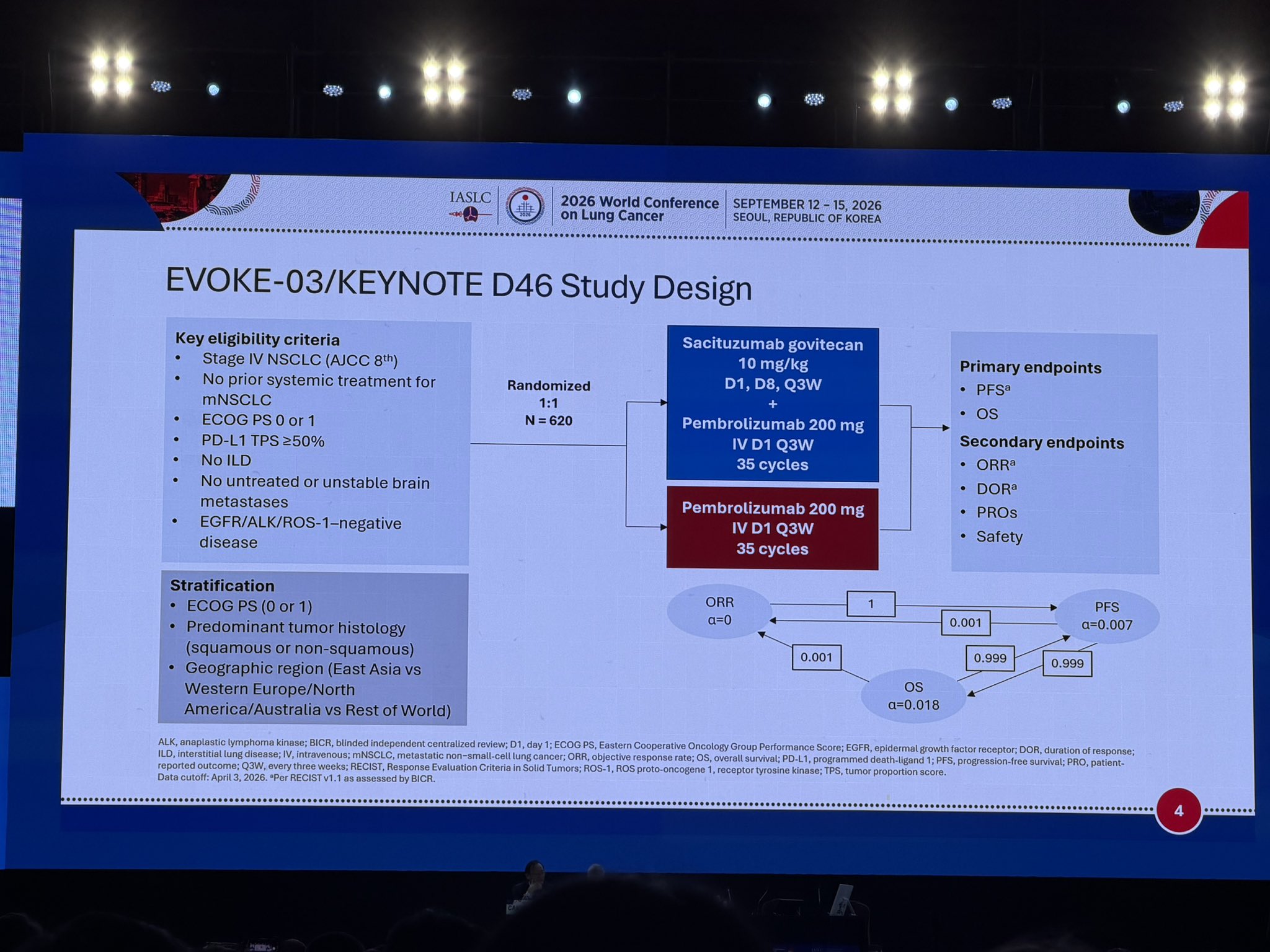 EVOKE-03/KEYNOTE-D46 at #WCLC26
In 1L metastatic NSCLC with PD-L1 TPS ≥50%, adding sacitu