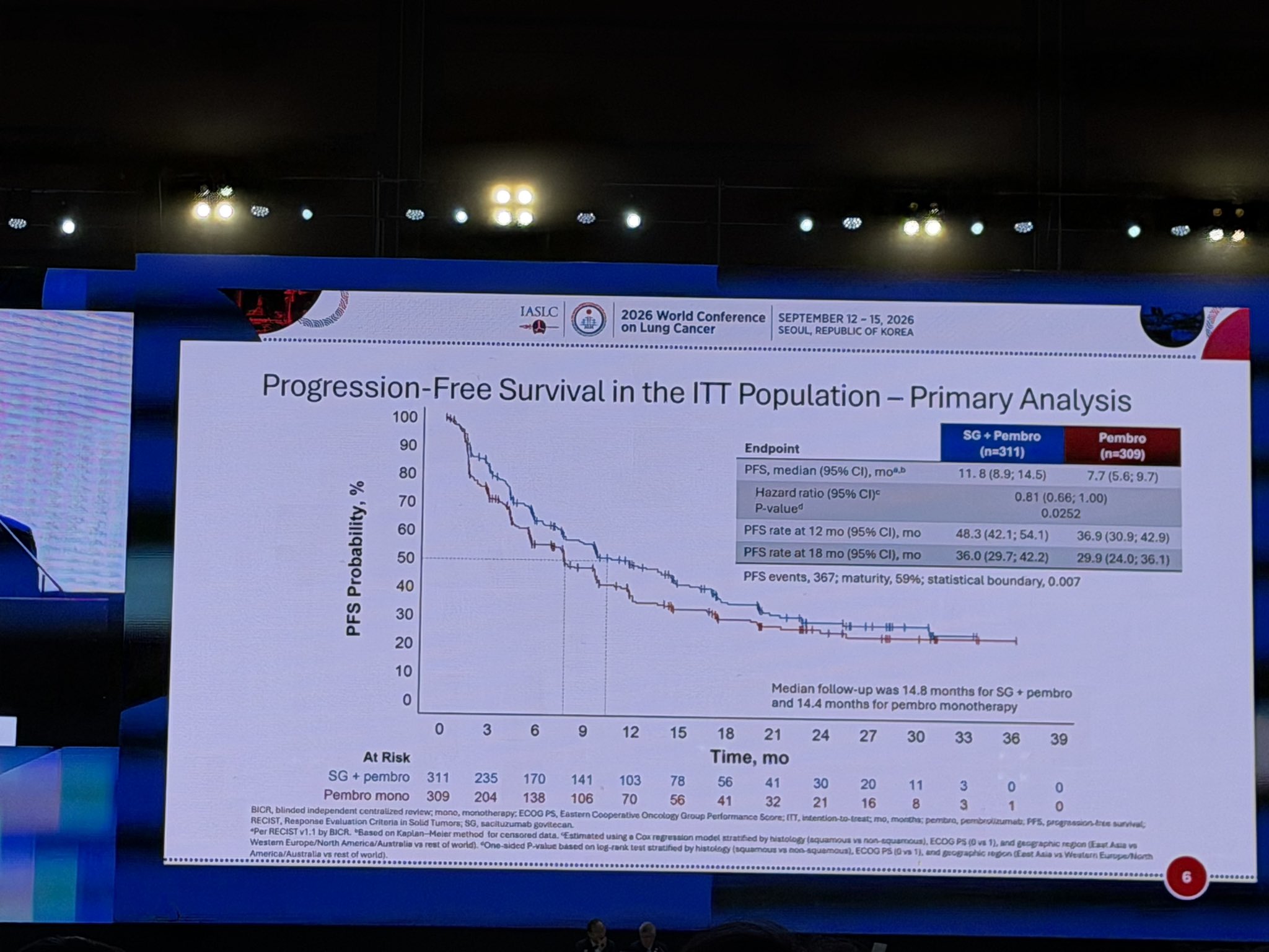 EVOKE-03/KEYNOTE-D46 at #WCLC26
In 1L metastatic NSCLC with PD-L1 TPS ≥50%, adding sacitu