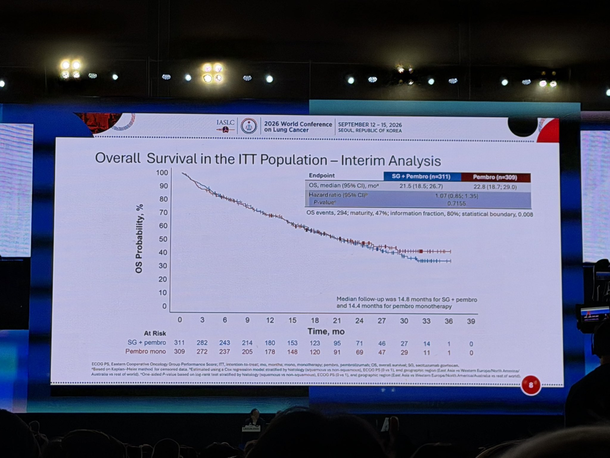 EVOKE-03/KEYNOTE-D46 at #WCLC26
In 1L metastatic NSCLC with PD-L1 TPS ≥50%, adding sacitu