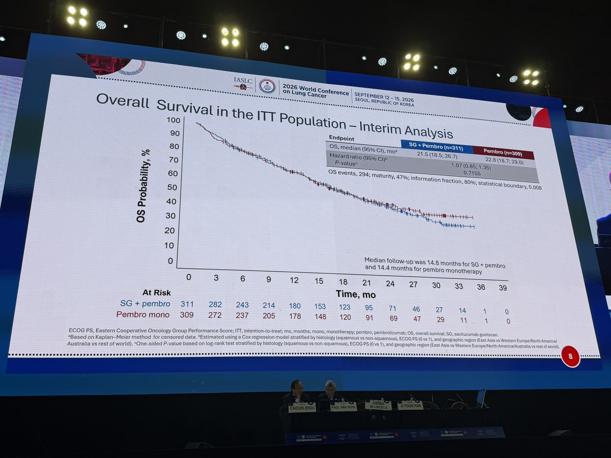 EVOKE-03/KEYNOTE D46; Sac-govitecan trop2ADC; P3RCT; high PDL1 (>50%) randomised to Pembro