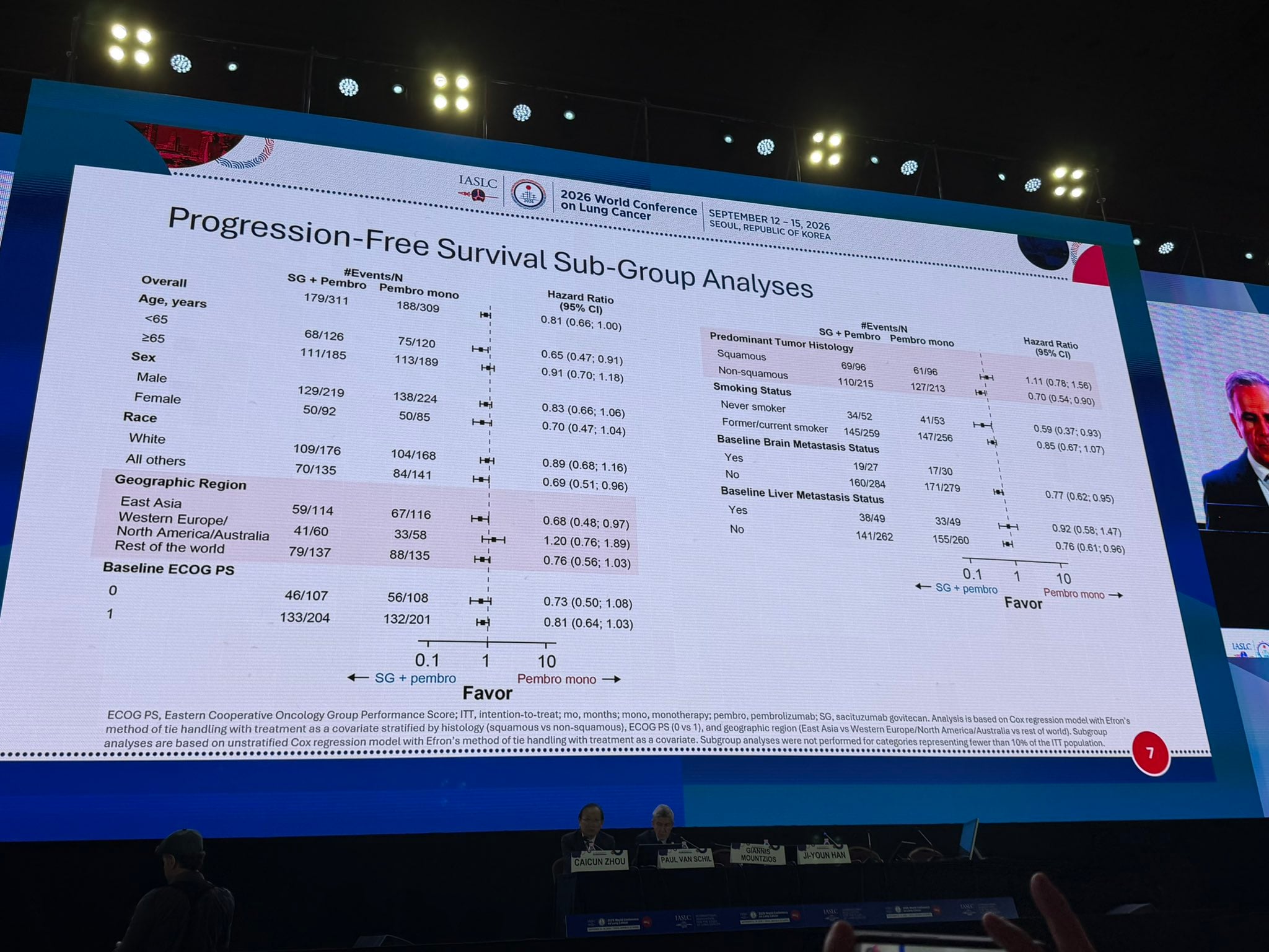 EVOKE-03/KEYNOTE D46; Sac-govitecan trop2ADC; P3RCT; high PDL1 (>50%) randomised to Pembro