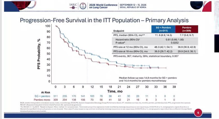 🫁 EVOKE-03: adding a Trop-2 ADC to pembrolizumab did not improve outcomes in PD-L1-high NS
