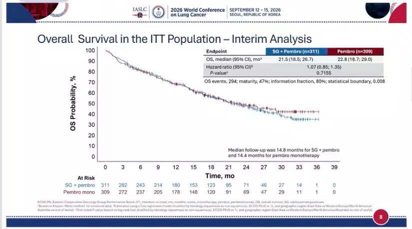 🫁 EVOKE-03: adding a Trop-2 ADC to pembrolizumab did not improve outcomes in PD-L1-high NS