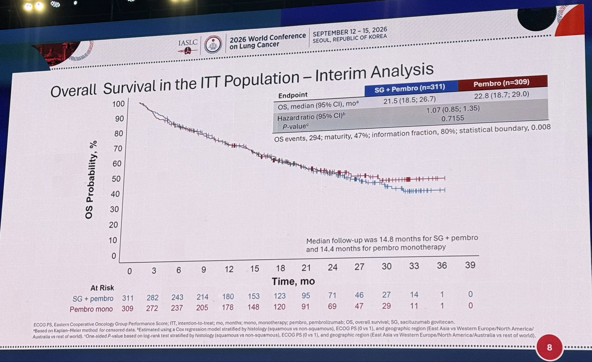 EVOKE-03 / KEYNOTE-D46 WCLC 2026 slide shared by @TommyJohn00 - @g_mountzios presenting EVOKE-03. A negative study with another ADC+Pe