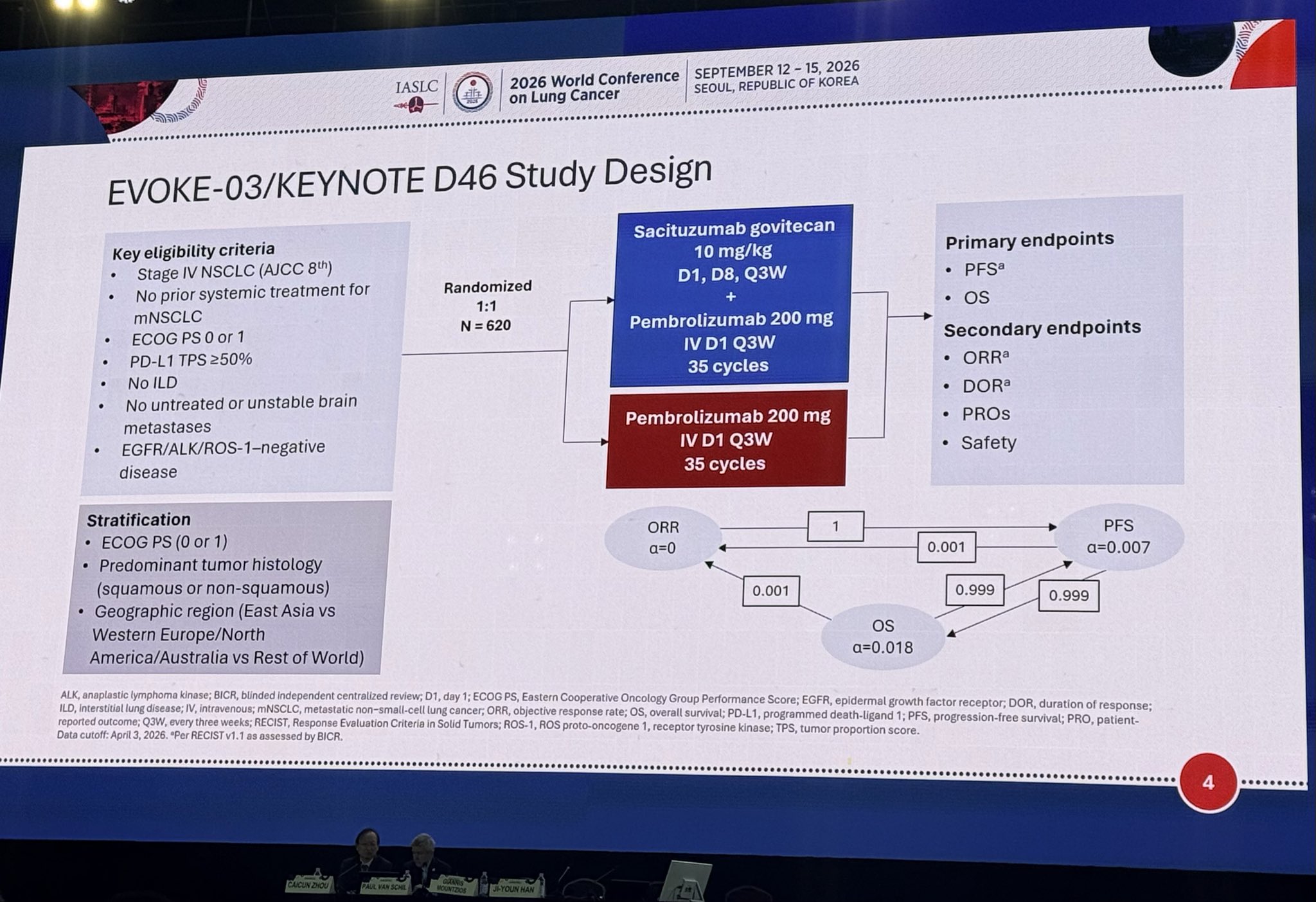 EVOKE-03 / KEYNOTE-D46 WCLC 2026 slide shared by @TommyJohn00 - @g_mountzios presenting EVOKE-03. A negative study with another ADC+Pe