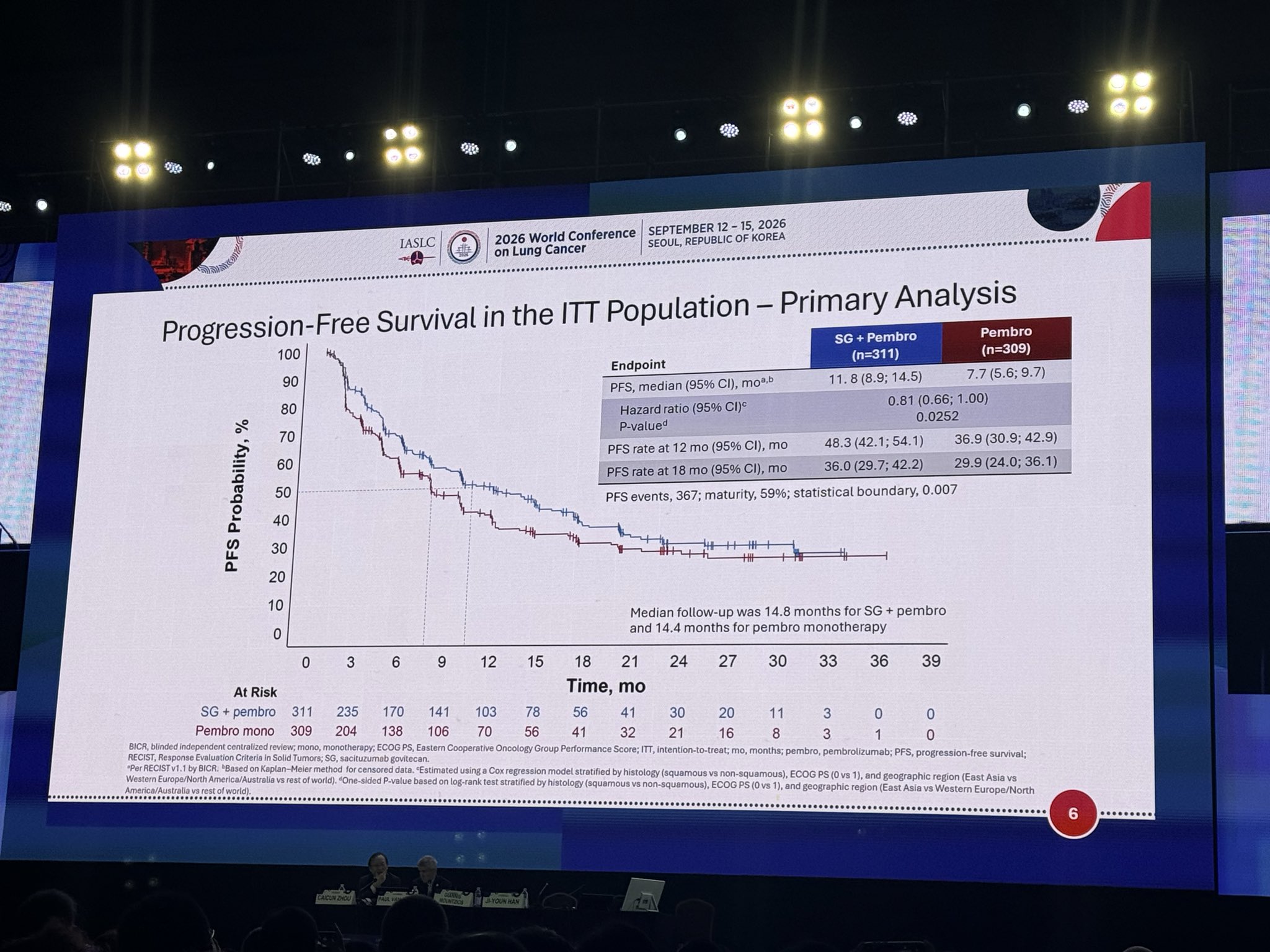 EVOKE-03 / KEYNOTE-D46 WCLC 2026 slide shared by @TommyJohn00 - @g_mountzios presenting EVOKE-03. A negative study with another ADC+Pe
