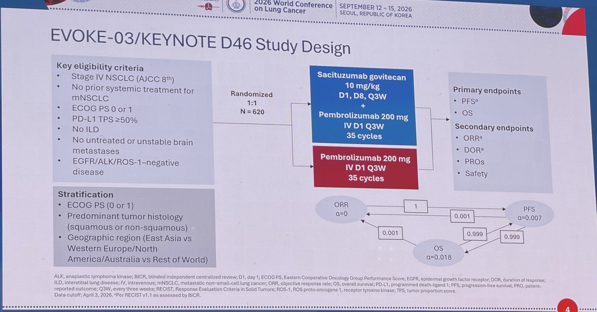 EVOKE-03
Ph3, Saci-Gov+Pembro v Pembro
1L NSCLC PD-L1 >50%
SG+Pembro:
❌🔼mPFS 11 v 7m, HR