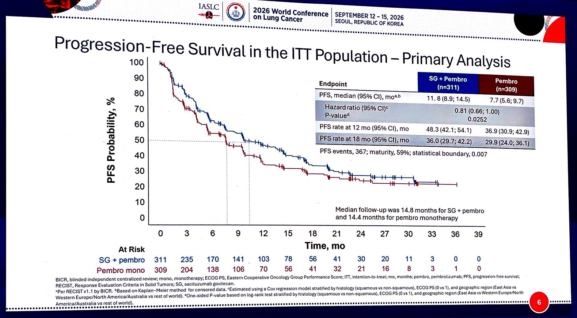 EVOKE-03
Ph3, Saci-Gov+Pembro v Pembro
1L NSCLC PD-L1 >50%
SG+Pembro:
❌🔼mPFS 11 v 7m, HR