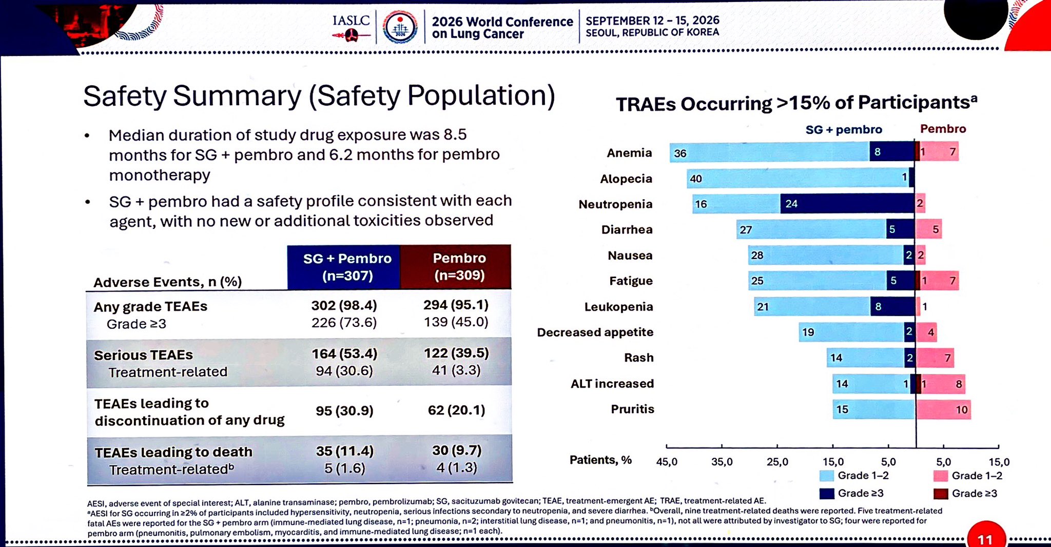 EVOKE-03
Ph3, Saci-Gov+Pembro v Pembro
1L NSCLC PD-L1 >50%
SG+Pembro:
❌🔼mPFS 11 v 7m, HR