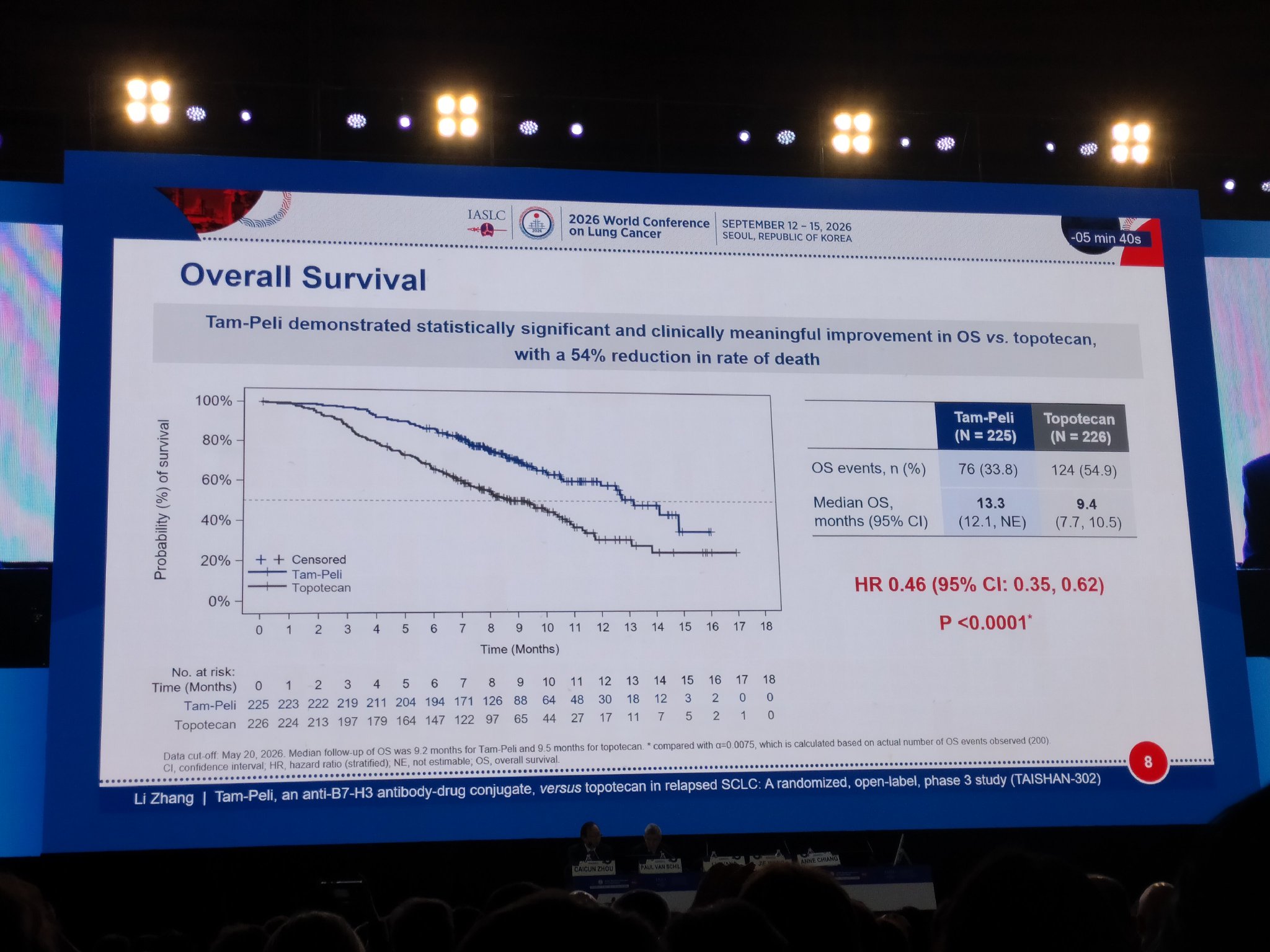 ADC anti B7H3: promising results in pretreated SCLC. It would be nice to see the impact of