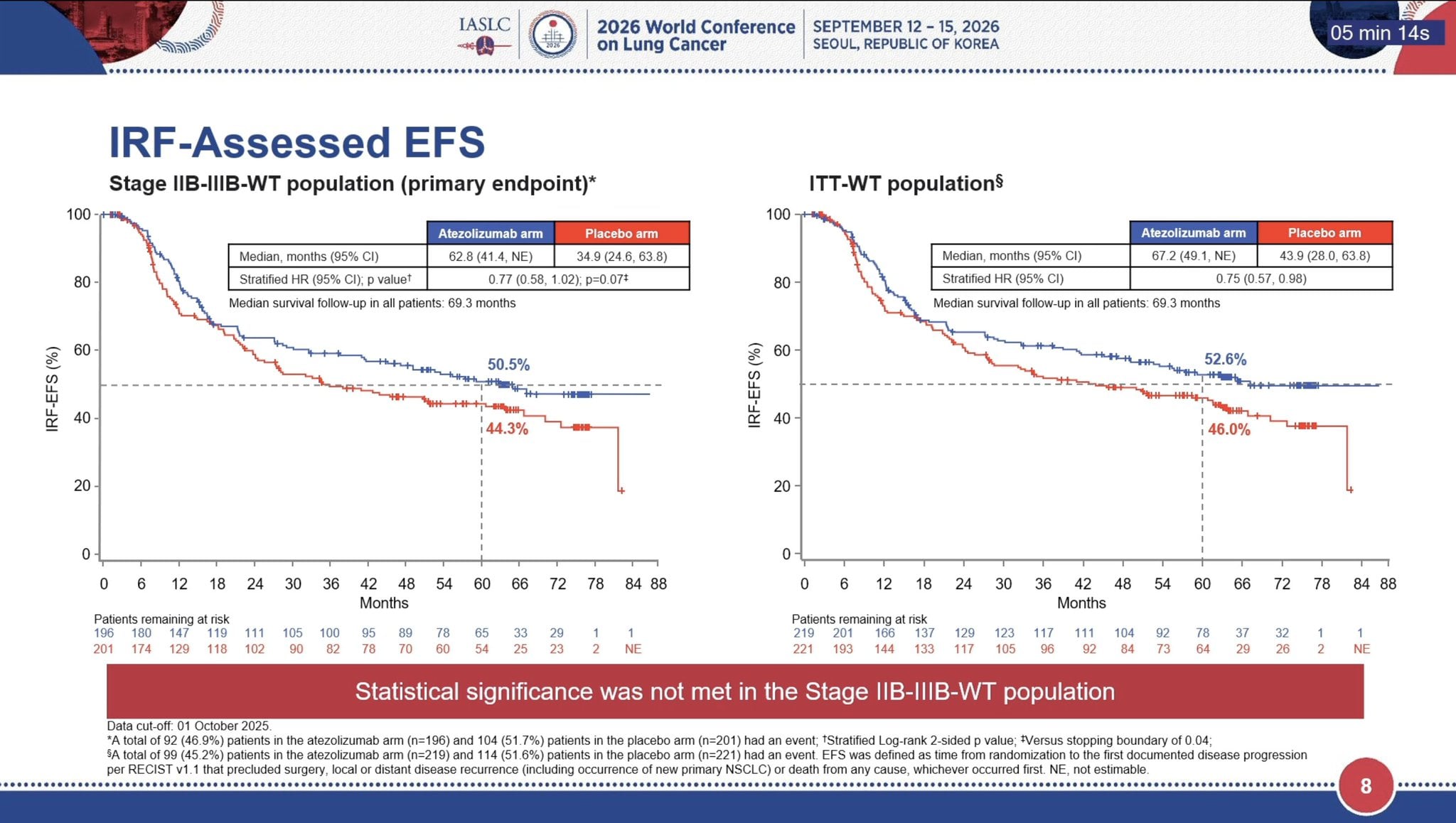 IMpower030 WCLC 2026 slide shared by @StephenVLiu - Dr. @bensolomon1 presents IMpower 030: perioperative atezolizumab + ch