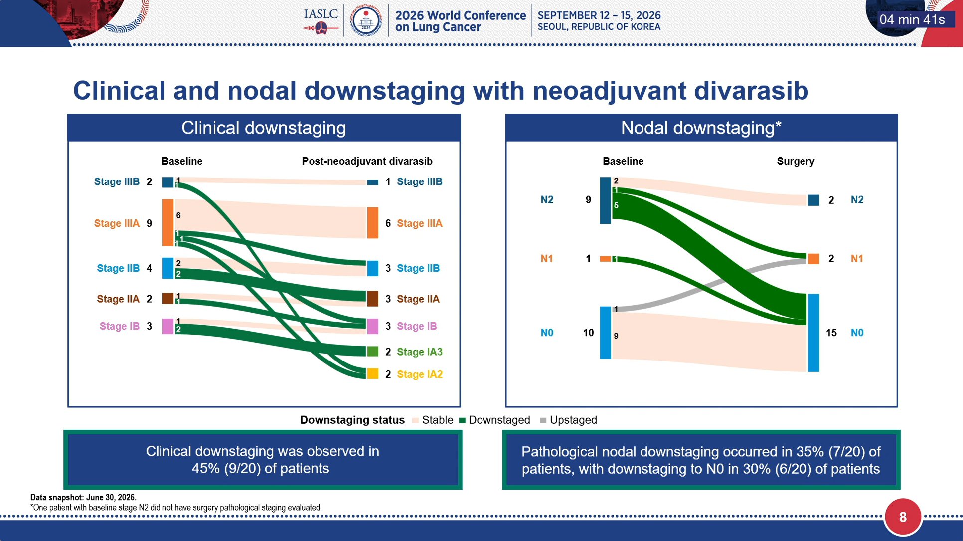 NAUTIKA1 WCLC 2026 presentation slide - clinical downstaging 45% and pathological nodal downstaging 35% with neoadjuvant divarasib