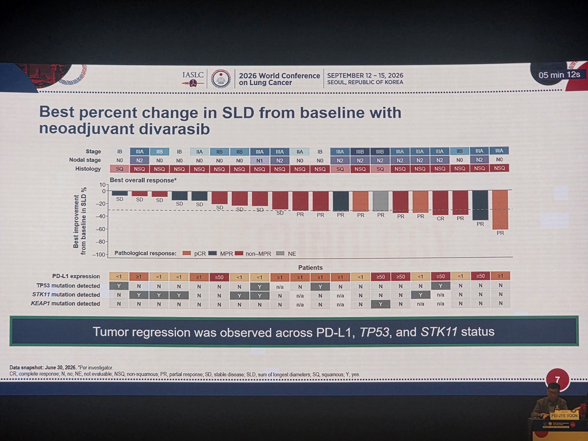 Neoadjuvant divarasib demonstrated promising antitumot activity #Wclc26 https://t.co/TUm43