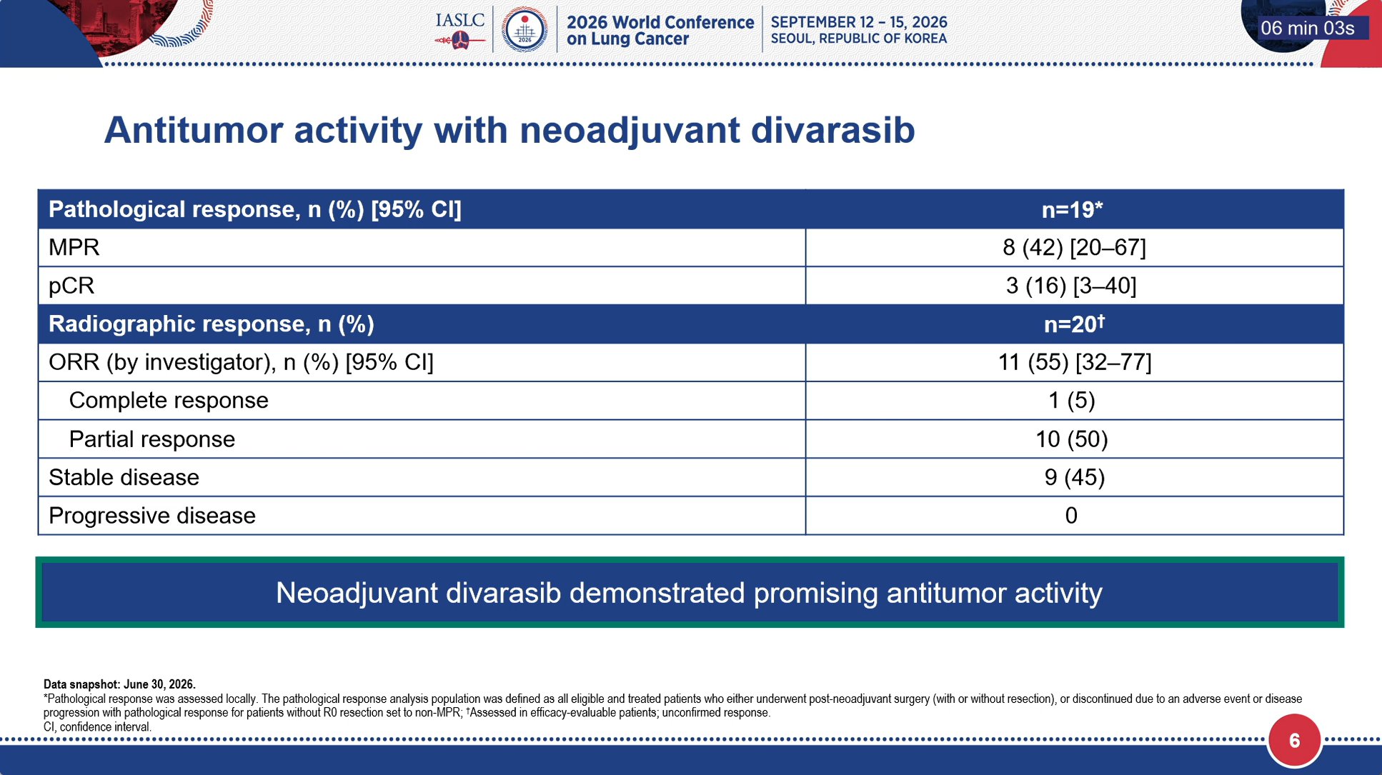 NAUTIKA1 WCLC 2026 presentation slide - antitumor activity: MPR 42%, pCR 16%, ORR 55% with neoadjuvant divarasib (data snapshot June 30, 2026)