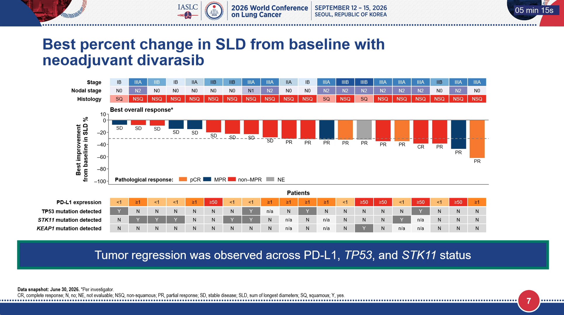 NAUTIKA1 WCLC 2026 presentation slide - best percent change in SLD waterfall by stage, nodal status, histology, PD-L1 and co-mutations