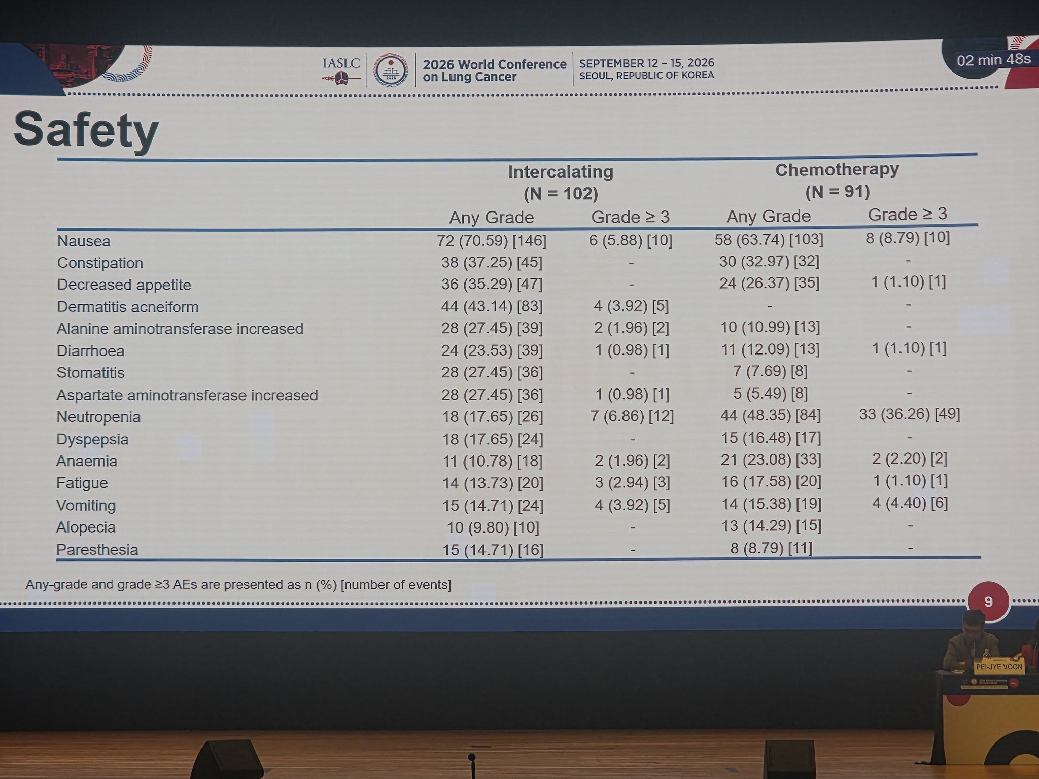 Safety:
Expected AEs noted (nausea, diarrhea, rashes)
#WCLC26 https://t.co/pvxWhPOaoi