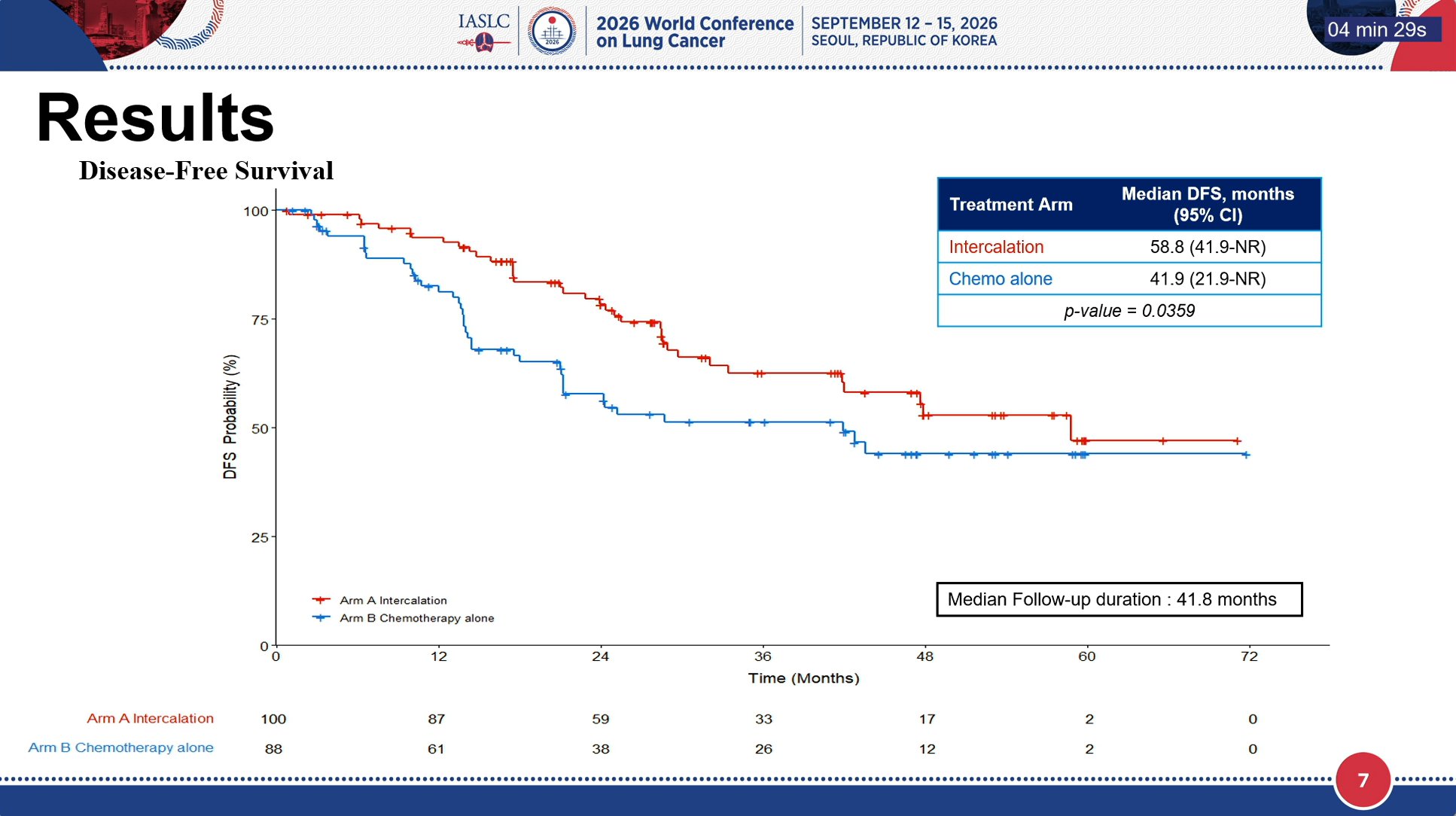 🆙#WCLC26 #LCSM Oral Session
🔥A Phase III Randomized Multicenter Trial of Adjuvant Gefitini