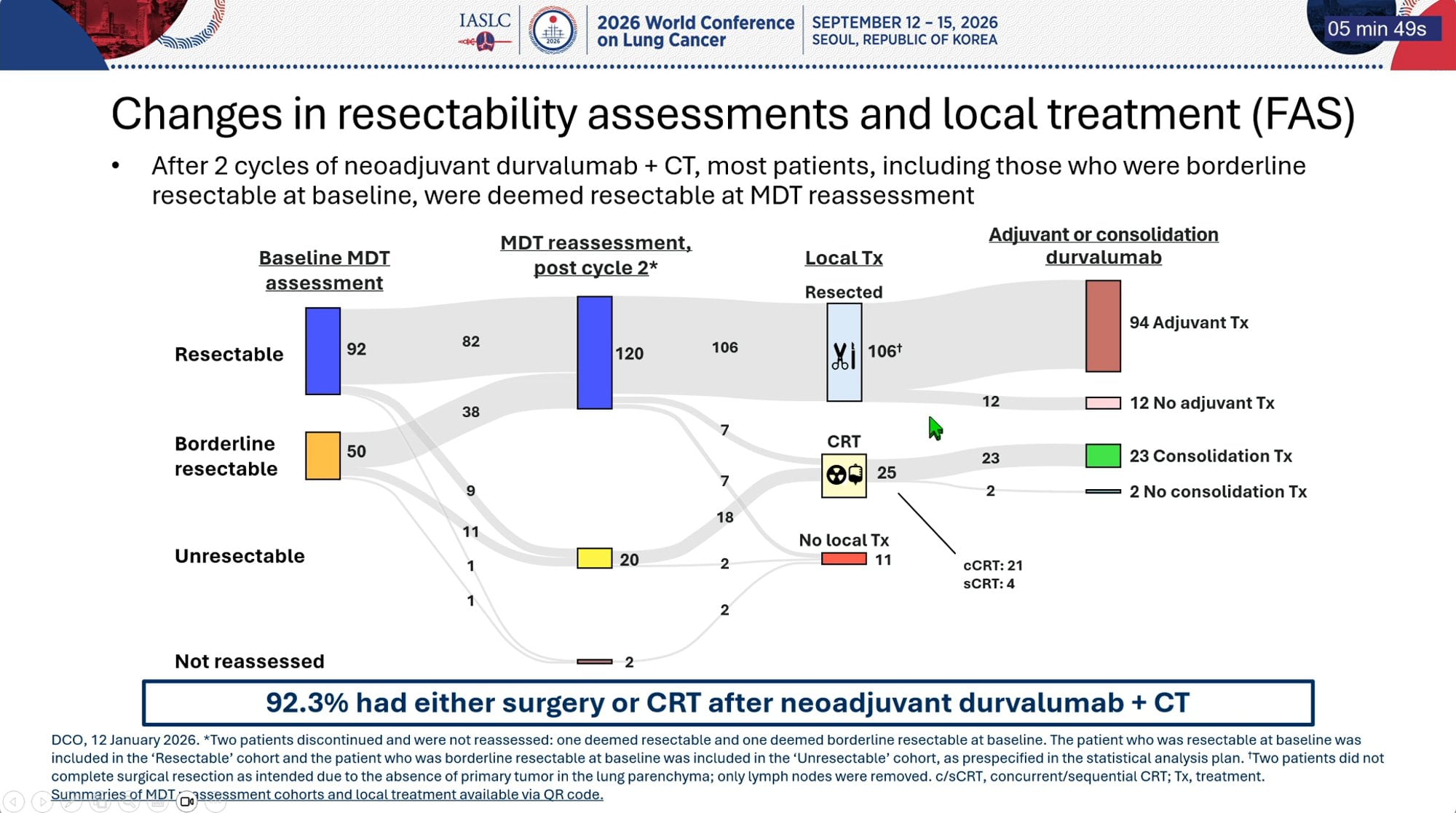 MDT-BRIDGE WCLC 2026 slide shared by @HHorinouchi - 🆙#WCLC26 #LCSM Oral Session
🔥MDT-BRIDGE: Neoadjuvant Durvalumab + Chem