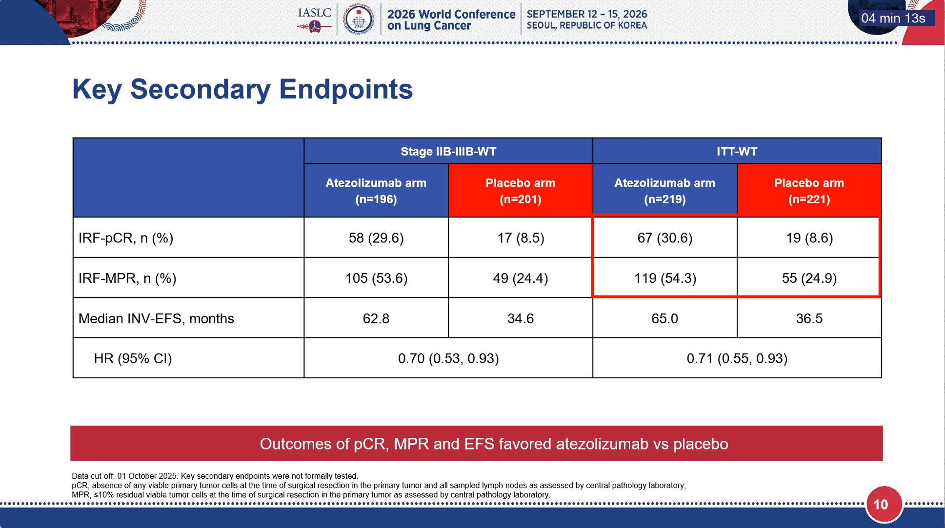 IMpower030 WCLC 2026 slide shared by @HHorinouchi - 🆙#WCLC26 #LCSM OA04.03
🔥Final Analysis of the Phase 3 IMpower030 Study