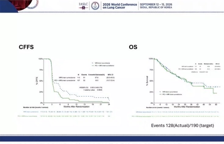 The long awaited MAVERICK trial results are out❗️
🧠 MRI surveillance +/- PCI in SCLC (n=3