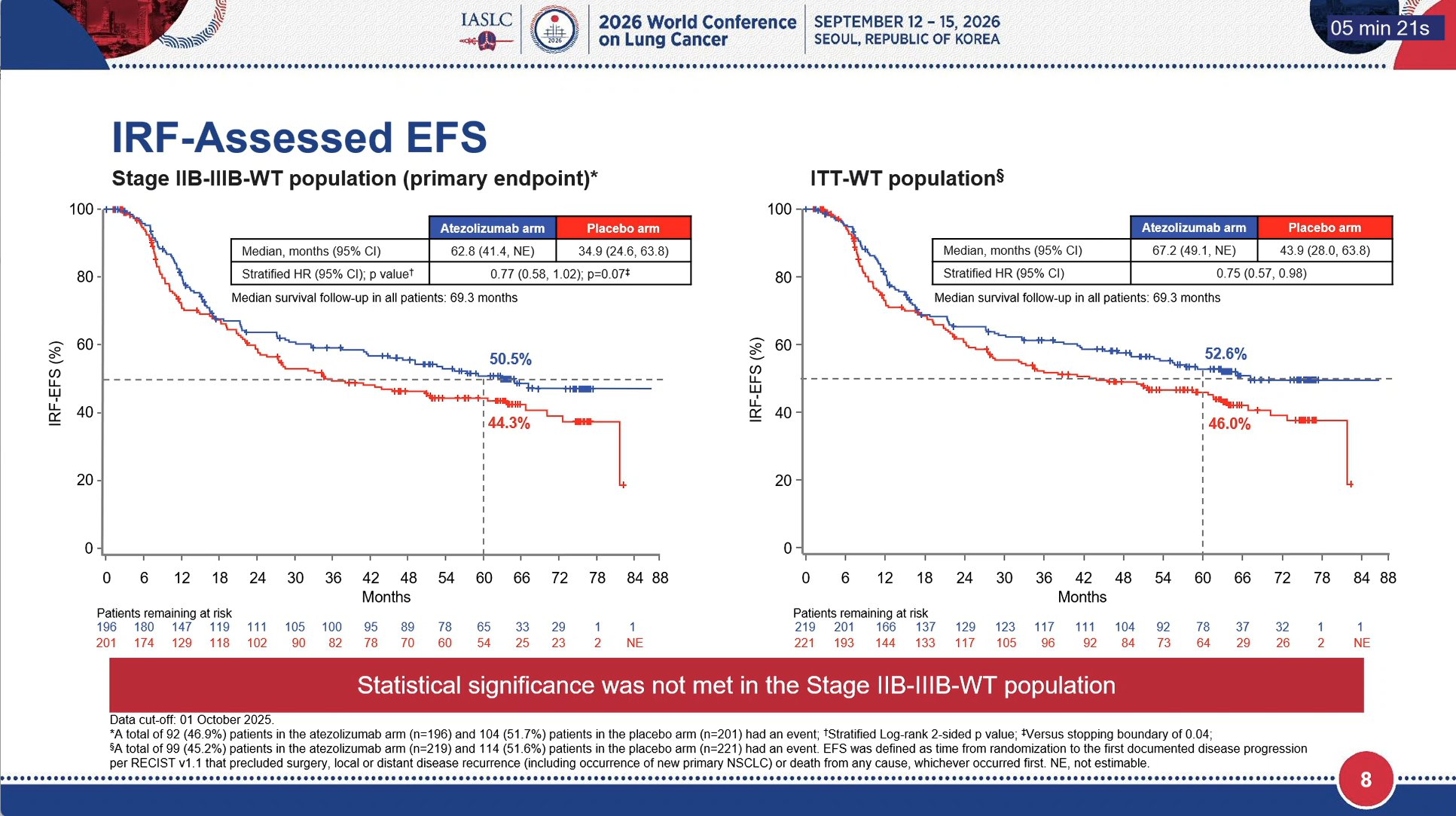 IMpower030 WCLC 2026 slide shared by @HHorinouchi - 🆙#WCLC26 #LCSM OA04.03
🔥Final Analysis of the Phase 3 IMpower030 Study