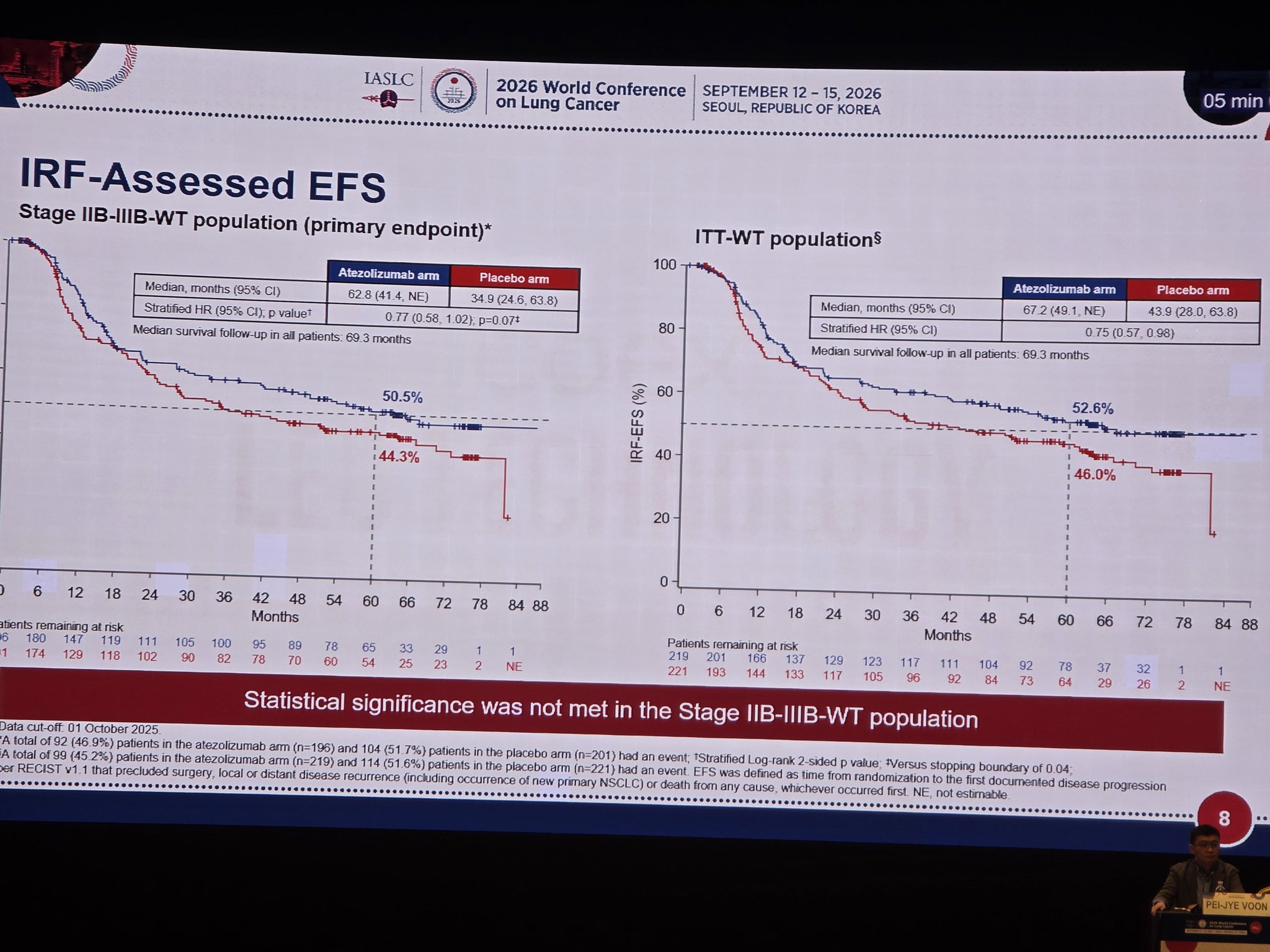 @bensolomon1 #WCLC26
Results:
✅️ IRF- assessed EFS: 62.8 vs 34.9 mos but ❌️ statisticall