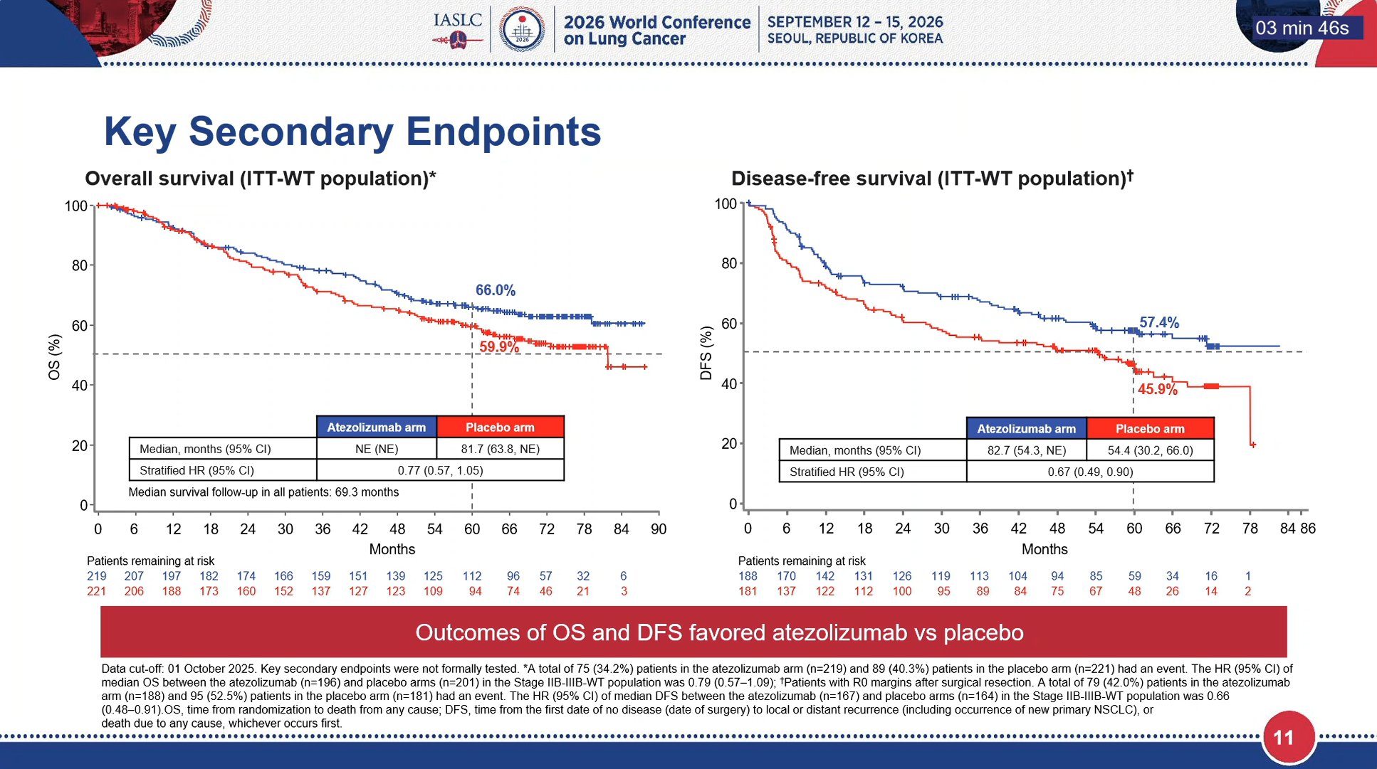 IMpower030 WCLC 2026 slide shared by @HHorinouchi - 🆙#WCLC26 #LCSM OA04.03
🔥Final Analysis of the Phase 3 IMpower030 Study