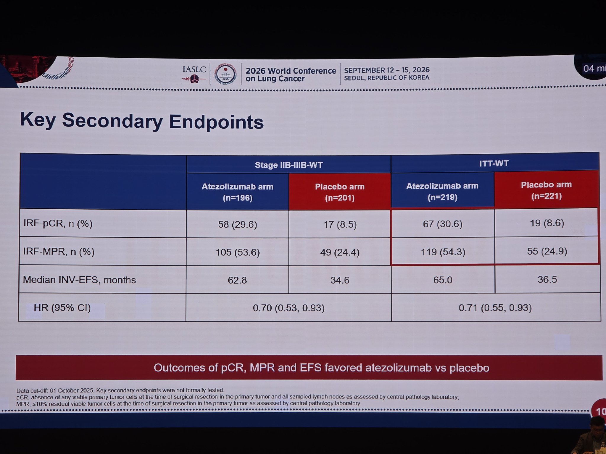 @bensolomon1 Key secondary endpoints:
#WCLC26 https://t.co/NKAEj9ckCZ
