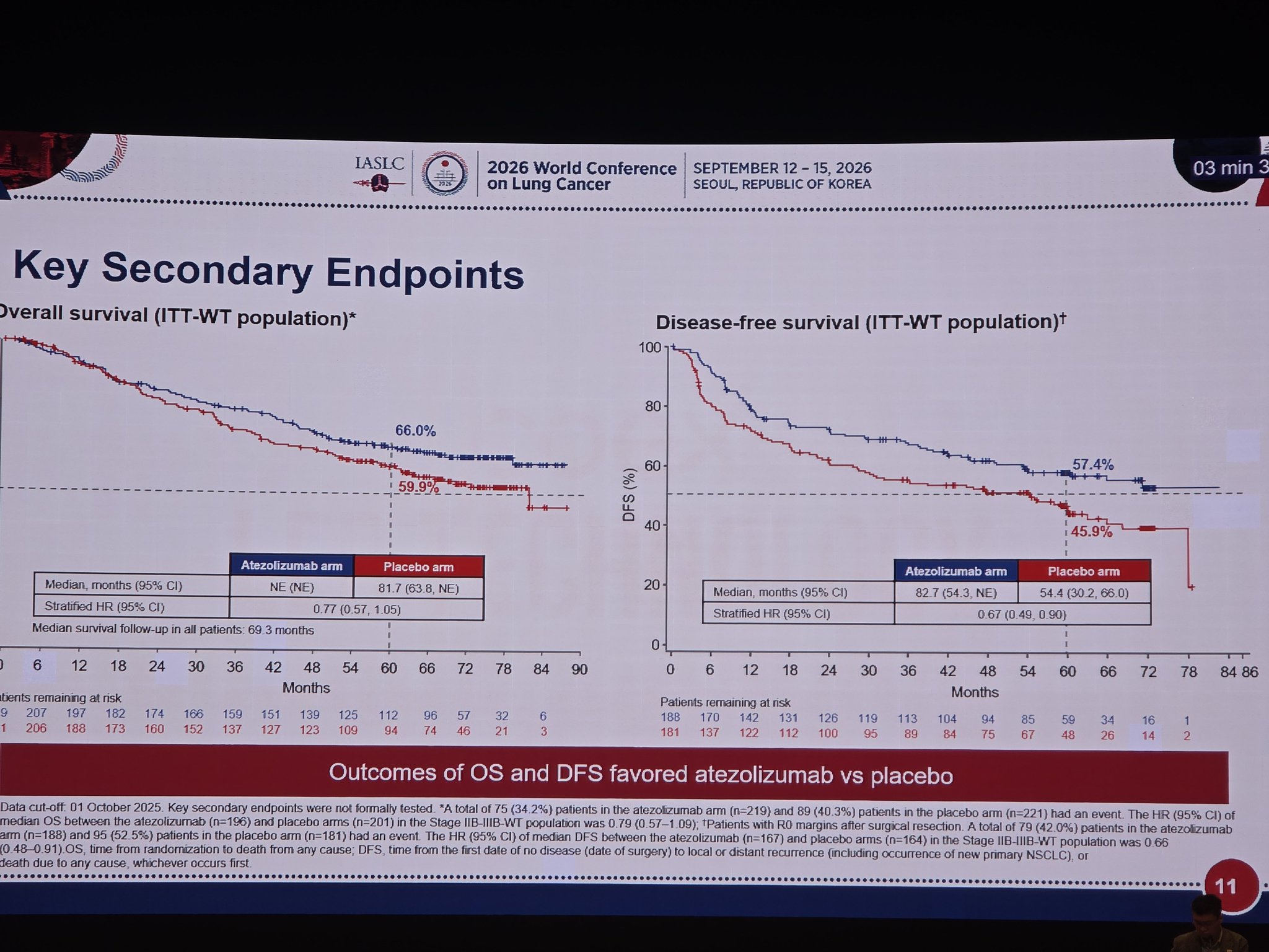 @bensolomon1 Key secondary endpoints:
#WCLC26 https://t.co/NKAEj9ckCZ