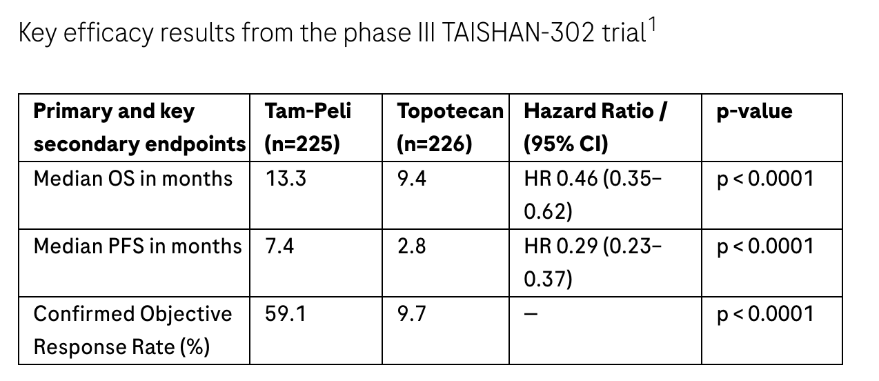 Roche/🇨🇳MediLink: B7-H3 ADC Tam-Peli (tambotatug pelitecan, YL201) hits positive Phase III