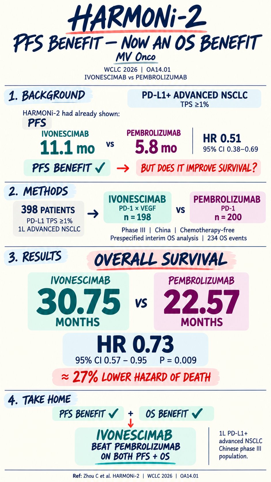 HARMONi-2: PFS benefit — now an OS benefit
Ivonescimab (PD-1 × VEGF) vs pembrolizumab in