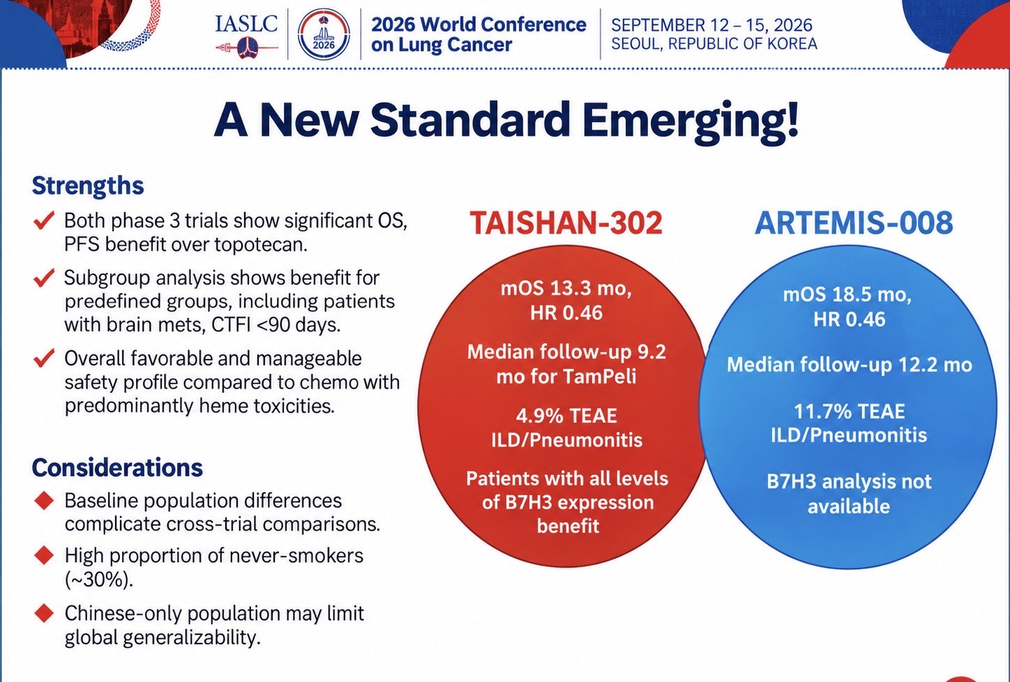 #WCLC26 – A turning point for relapsed #SCLC?
Two B7-H3 ADC trials vs topotecan:
-TAISH