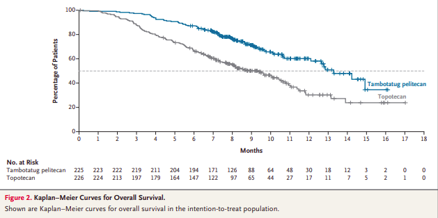 🔥Waking up with another milestone in #SCLC coming from #WCLC26
🔵 @NEJM TAISHAN-302: B7-H3