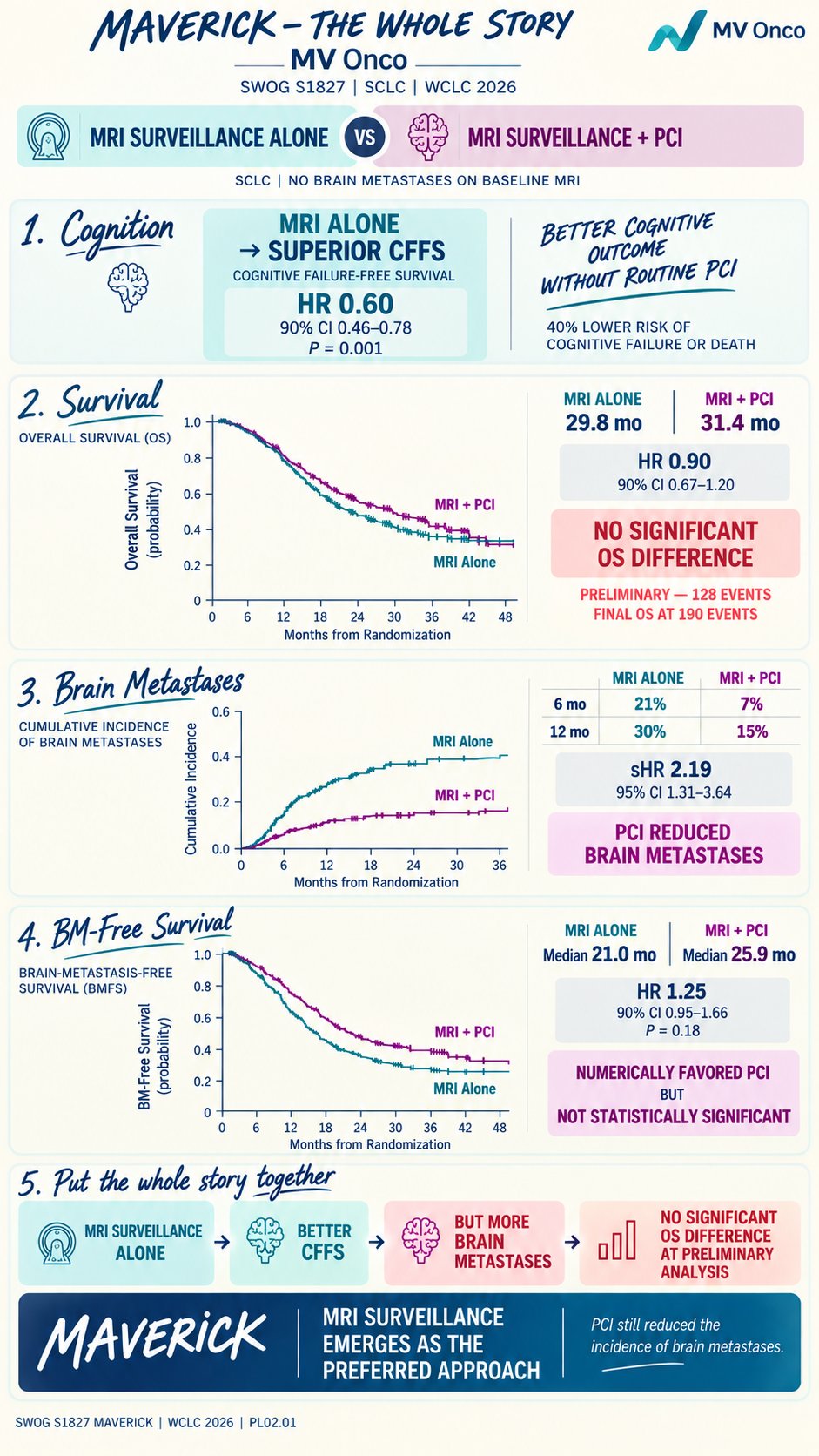 MAVERICK — CAN MRI SURVEILLANCE REPLACE ROUTINE PCI? 🧠
SWOG S1827 MAVERICK was a randomiz