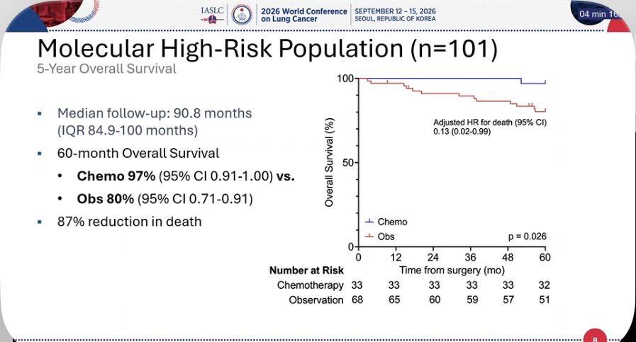 🫁 Molecular risk stratification may identify early-stage NSCLC patients who benefit from a
