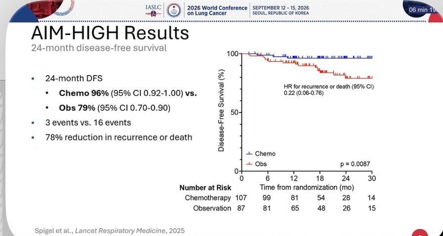 🫁 Molecular risk stratification may identify early-stage NSCLC patients who benefit from a