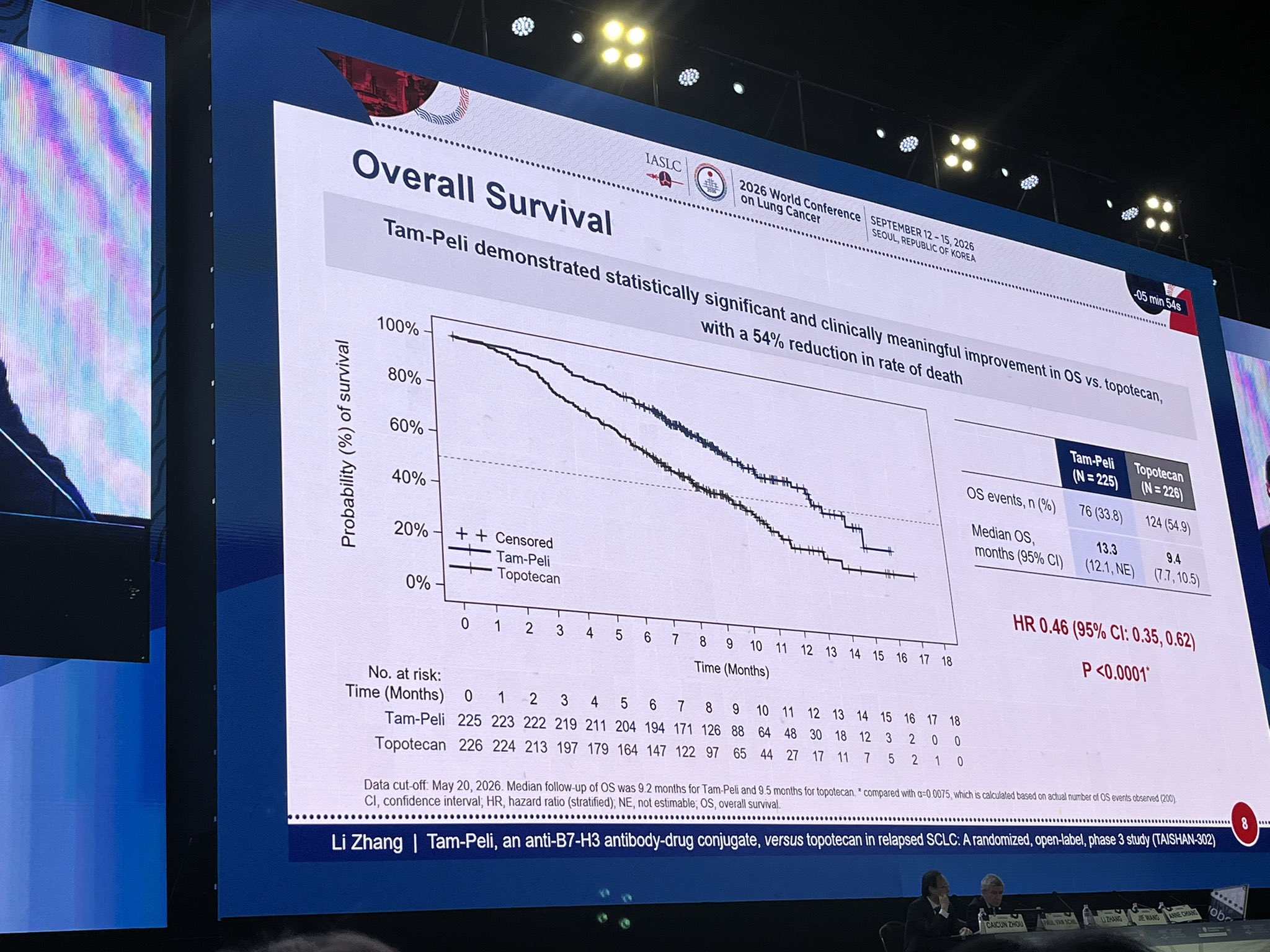 #wclc2026 great data and discussions in new era of SCLC treatment 1. Maverick trial puts a