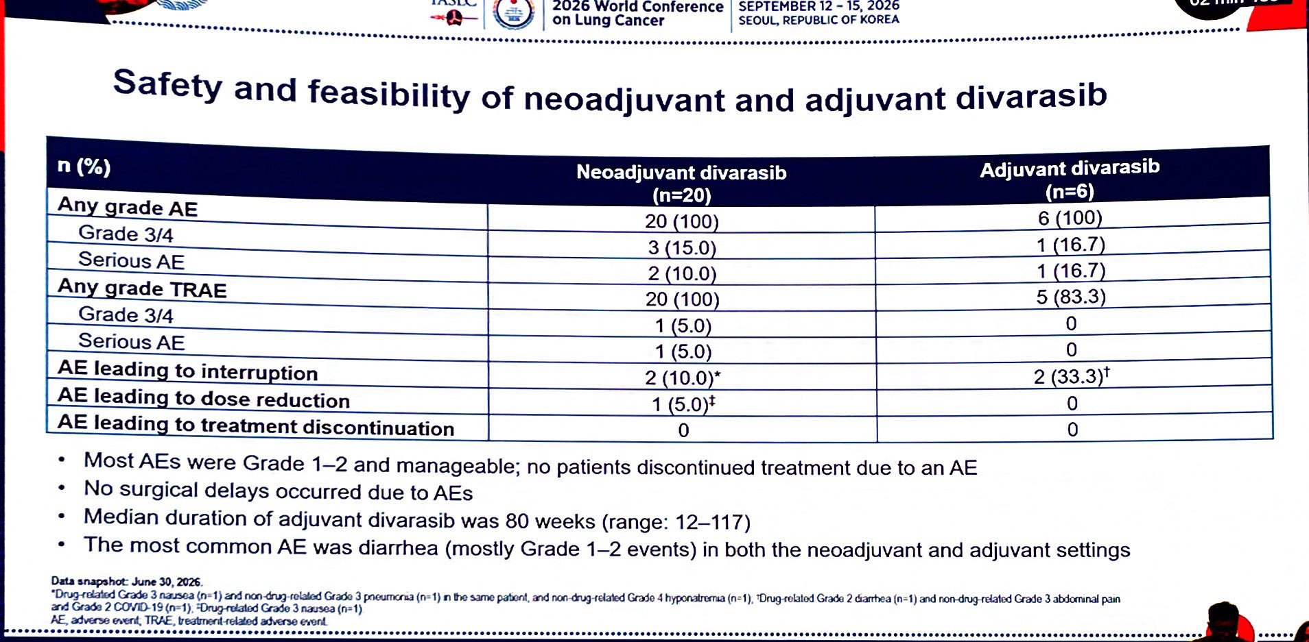 NAUTIKA1 WCLC 2026 presentation slide - safety and feasibility of neoadjuvant and adjuvant divarasib: Grade 3/4 AEs 15% neoadjuvant, zero discontinuations, adjuvant median 80 weeks