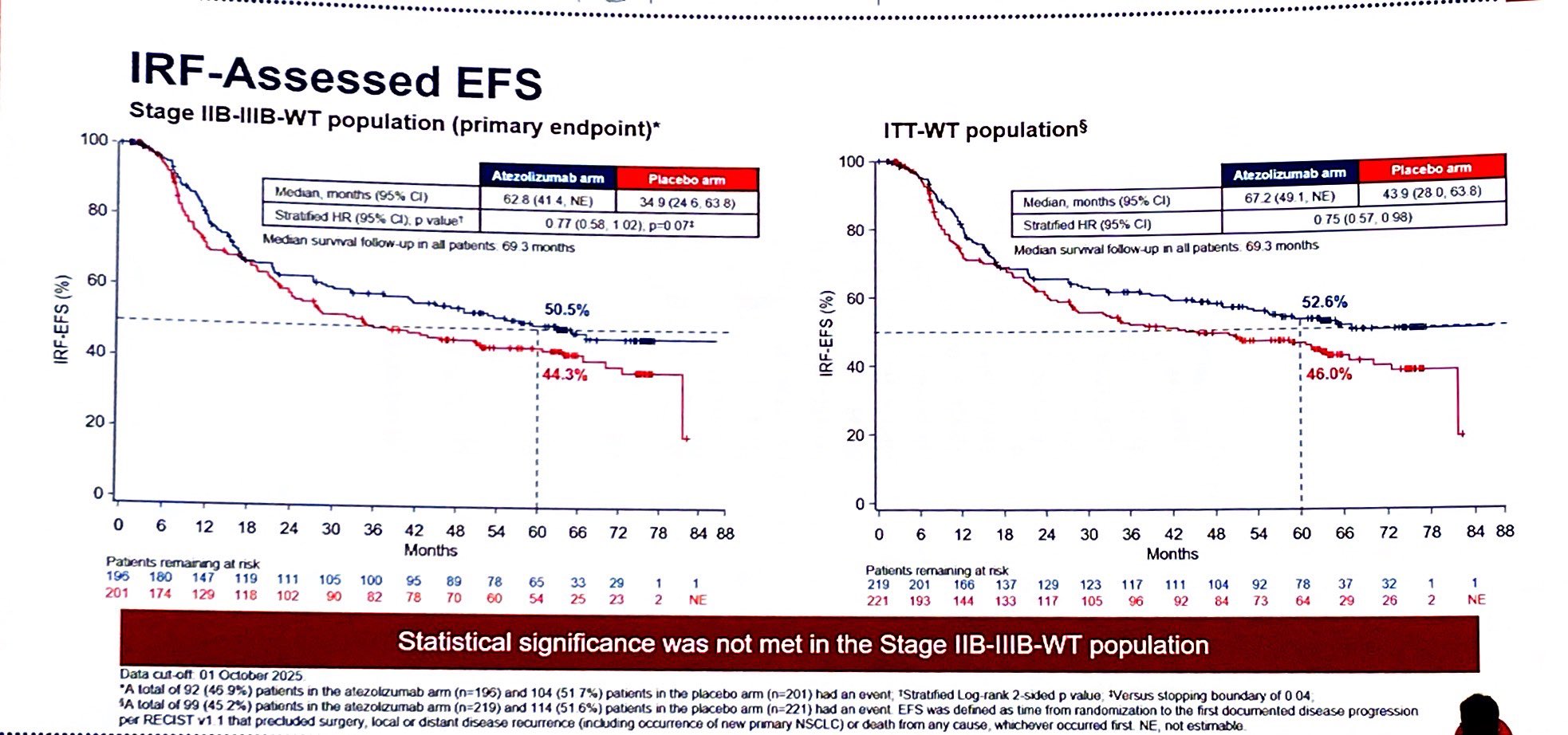 IMpower030: periop Atezolizumab
👉 Standard neo-adj chemoIO + adj immuno design
❌ Did not
