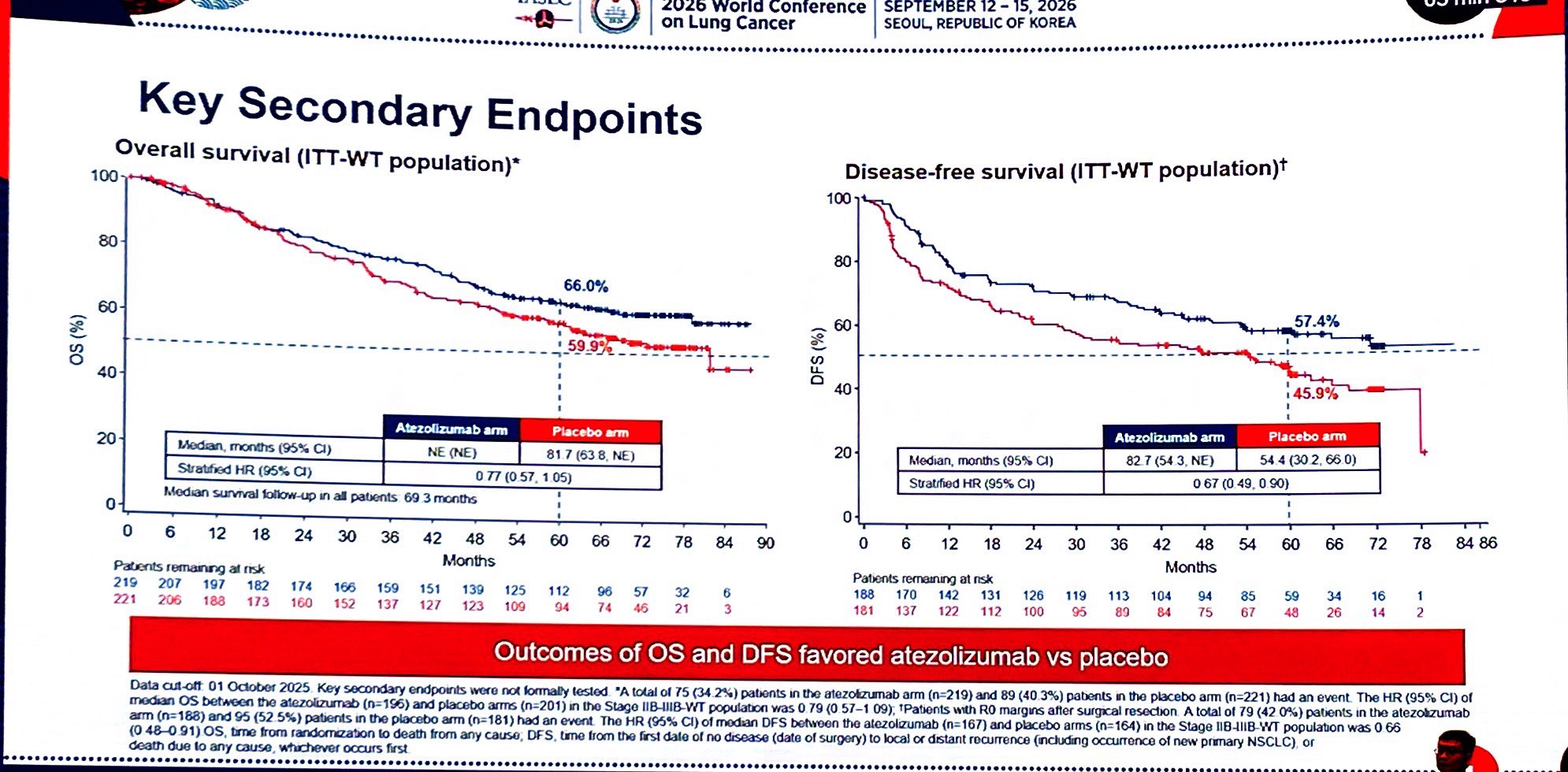 IMpower030: periop Atezolizumab
👉 Standard neo-adj chemoIO + adj immuno design
❌ Did not