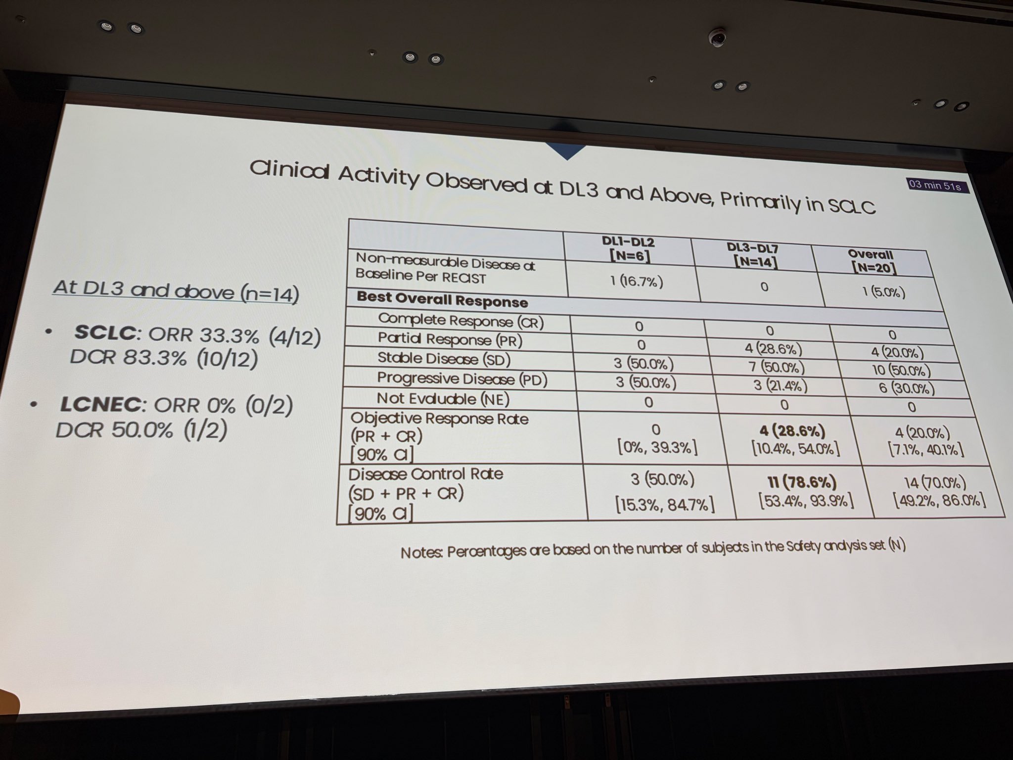 Dr Chiappori presenting LB2102, an armored DLL3-CAR-T Cell Therapy #WCLC26. CRS and ICANS