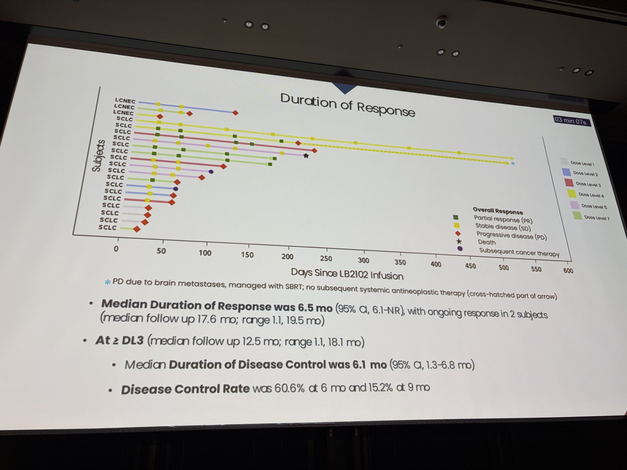 Dr Chiappori presenting LB2102, an armored DLL3-CAR-T Cell Therapy #WCLC26. CRS and ICANS
