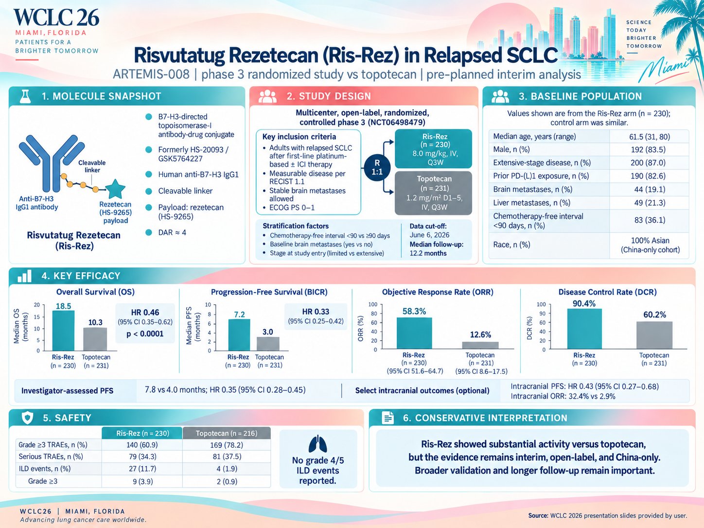Important #WCLC26 result in relapsed SCLC: ARTEMIS-008.
Risvutatug rezetecan (Ris-Rez) vs