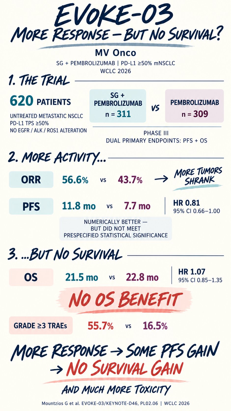 EVOKE-03: More responses — but no survival gain?
Phase III | 620 patients with untreated